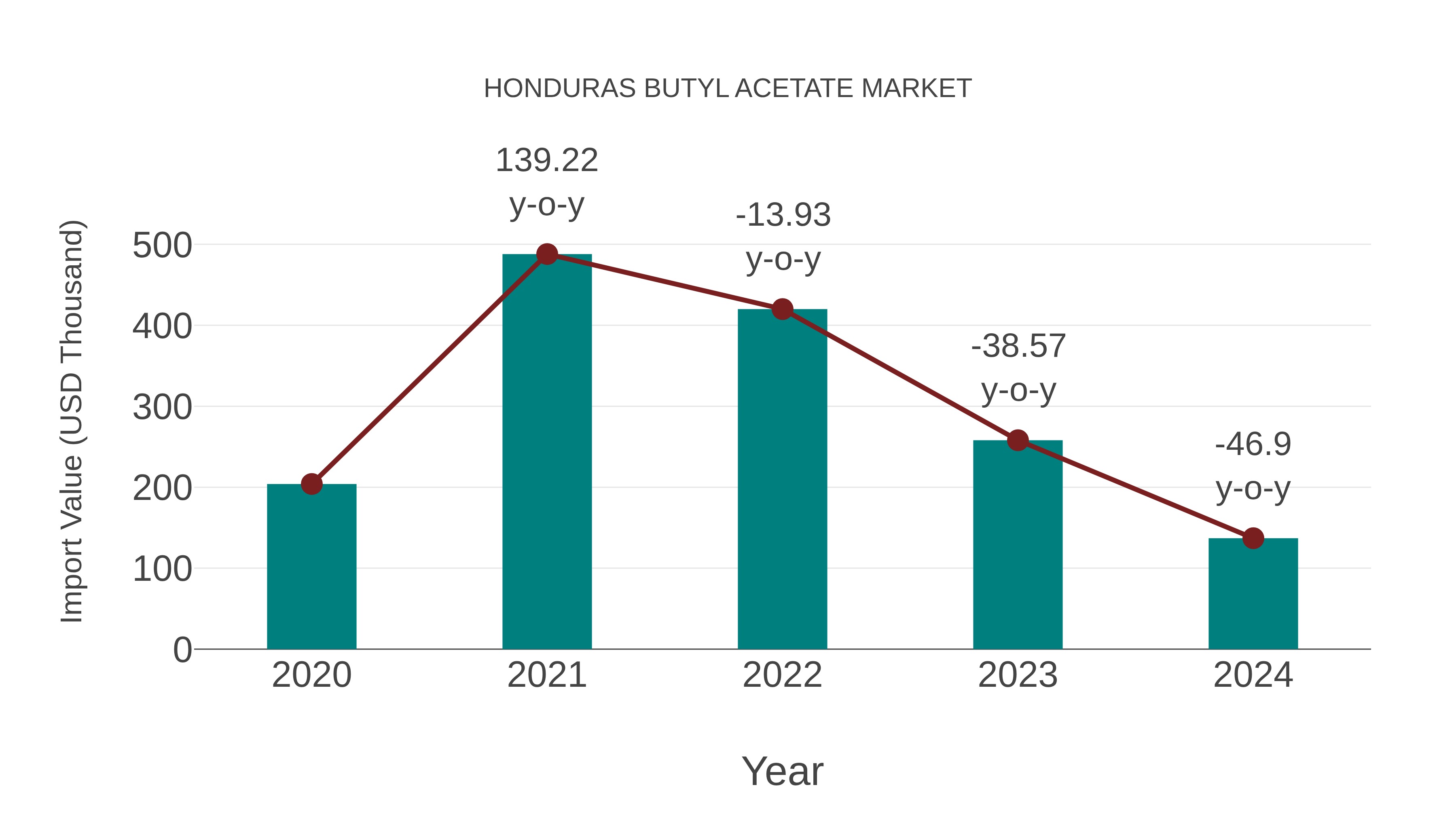 Honduras Butyl Acetate Market: Import Trend Analysis