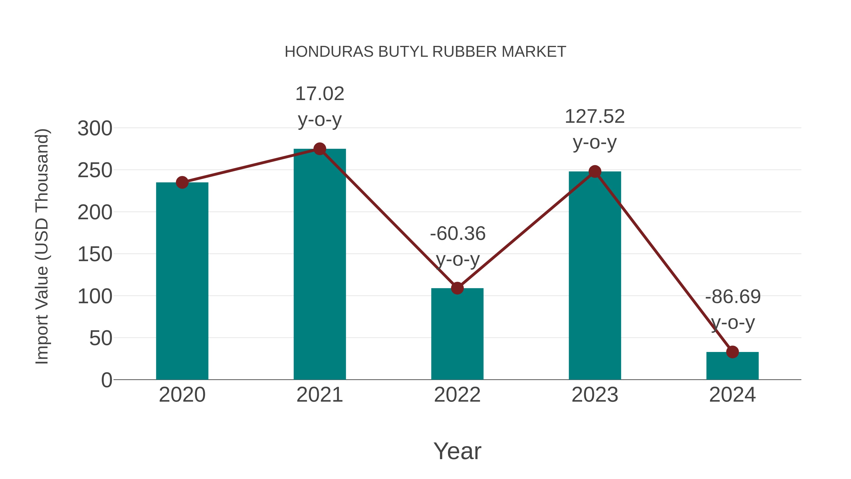  Honduras Butyl Rubber Market: Import Trend Analysis