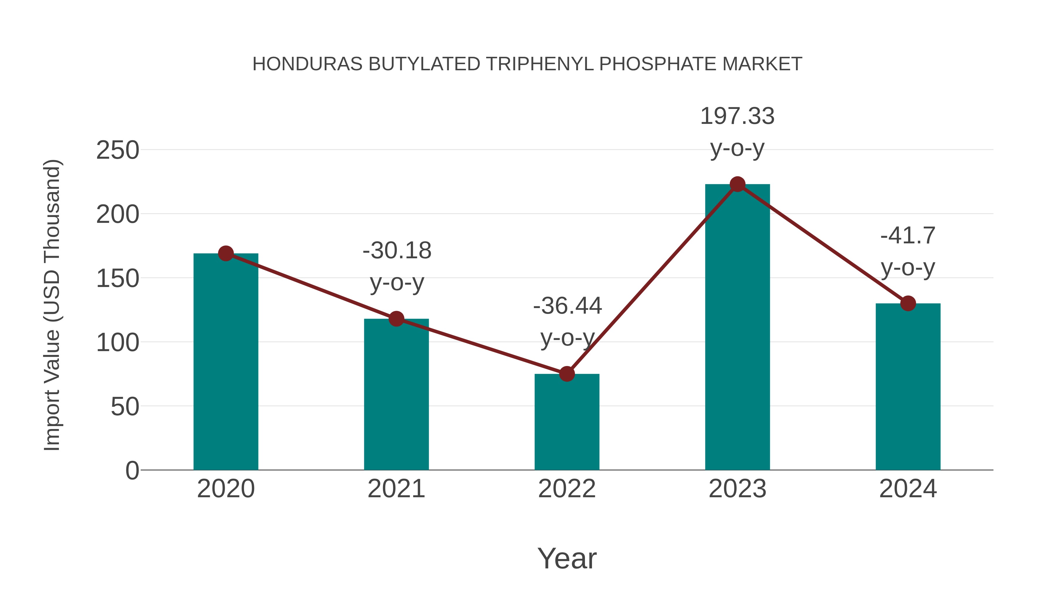  Honduras Butylated Triphenyl Phosphate Market: Import Trend Analysis