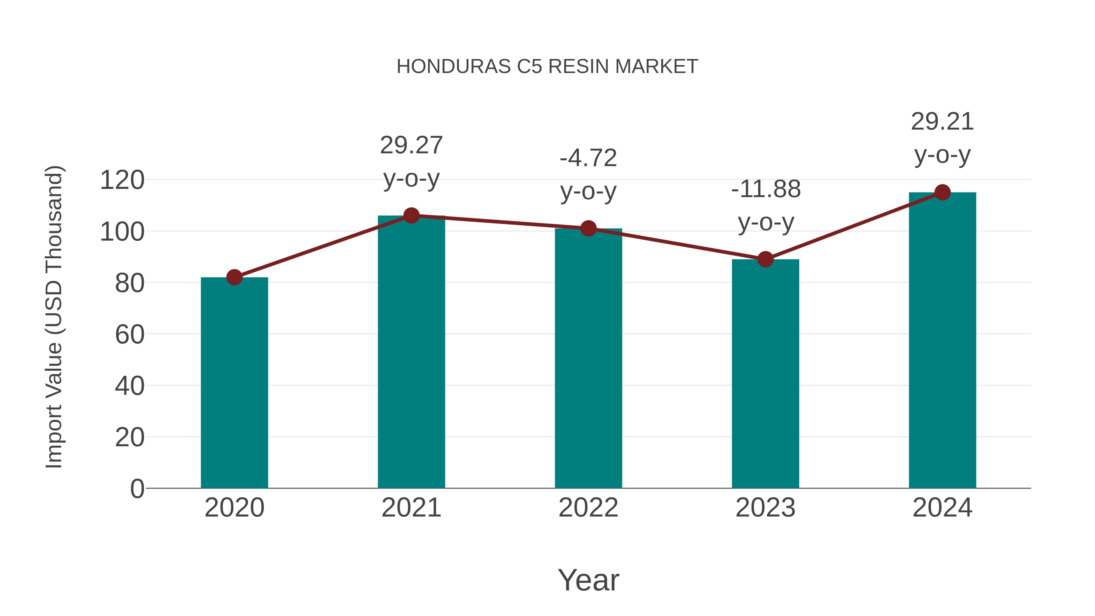  Honduras C5 Resin Market: Import Trend Analysis