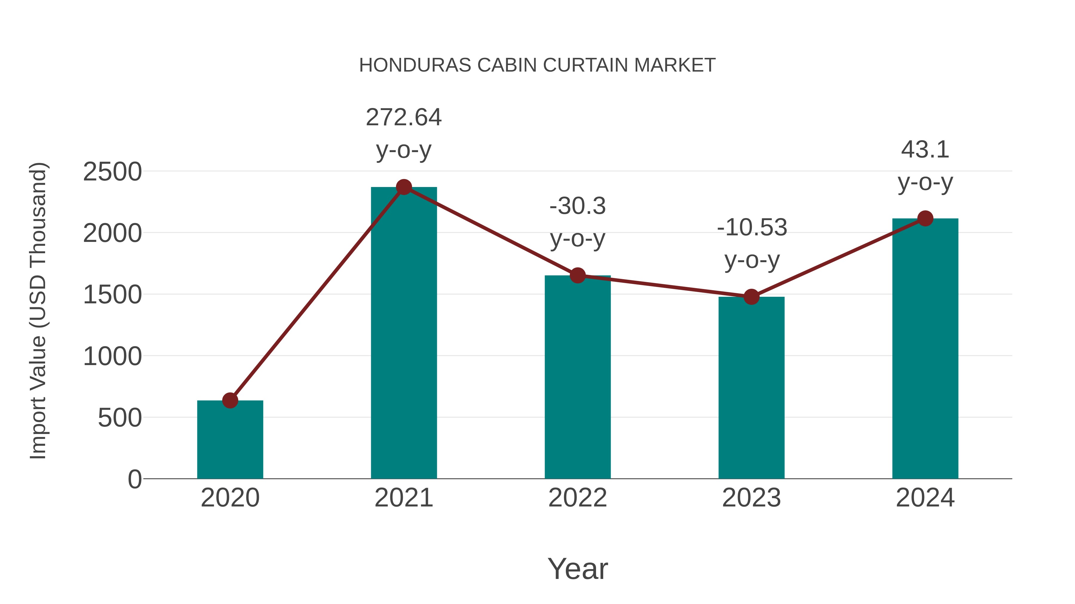  Honduras Cabin Curtain Market: Import Trend Analysis