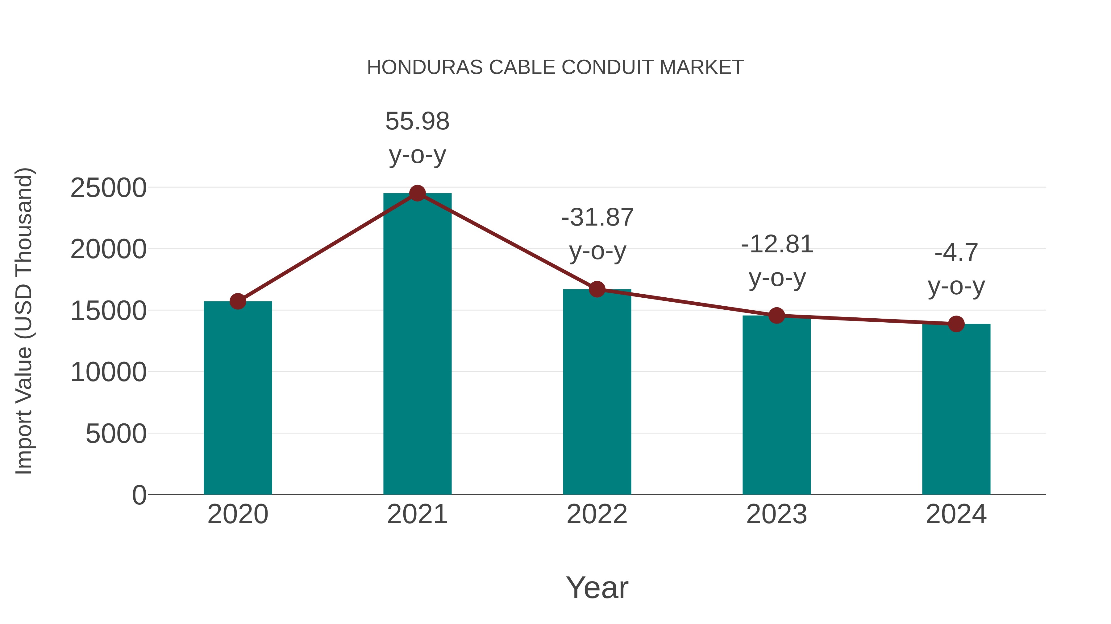  Honduras Cable Conduit Market: Import Trend Analysis