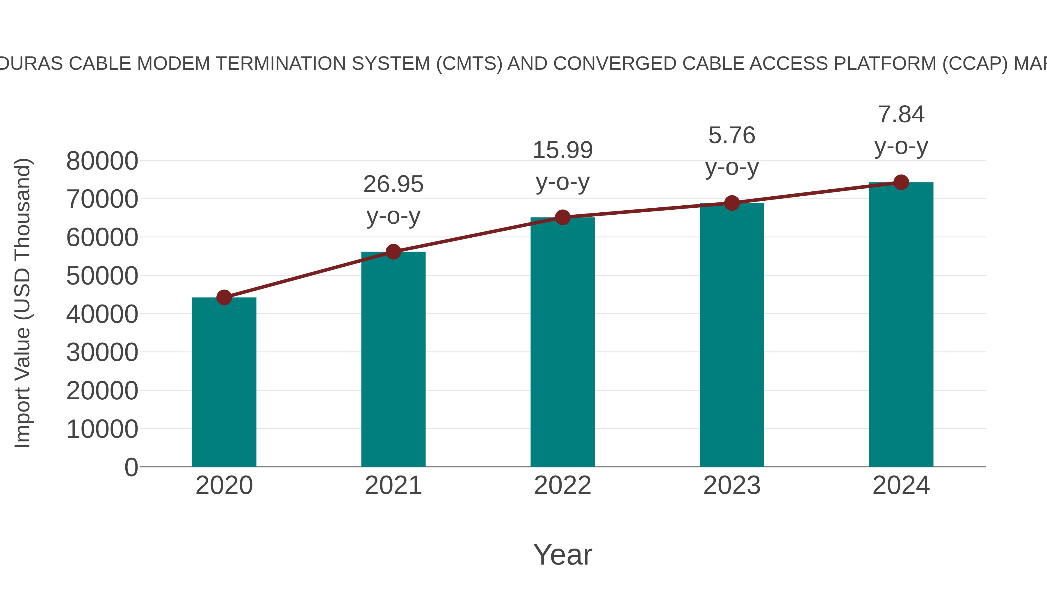  Honduras Cable Modem Termination System (Cmts) and Converged Cable Access Platform (Ccap) Market: Import Trend Analysis