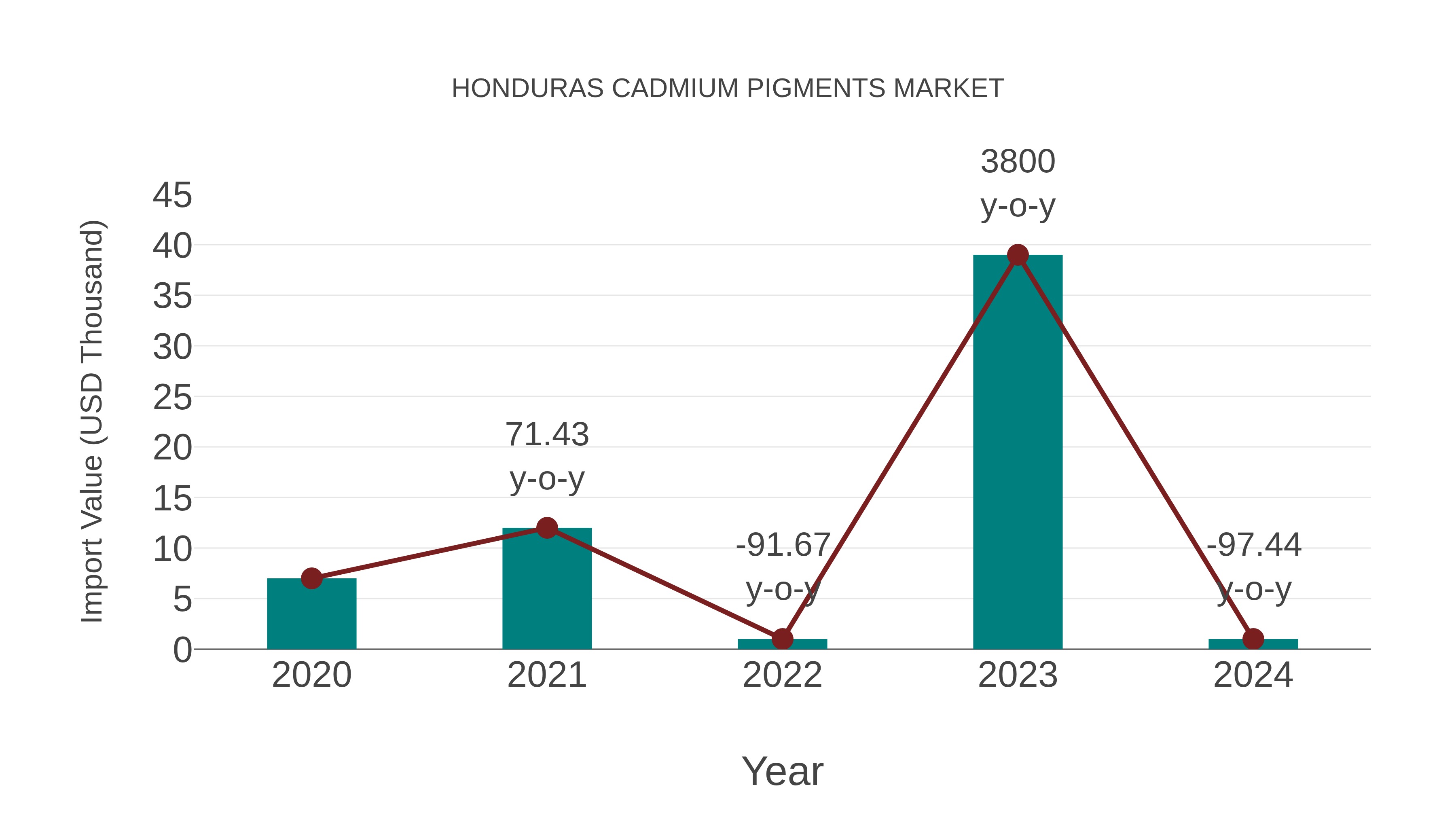  Honduras Cadmium Pigments Market: Import Trend Analysis