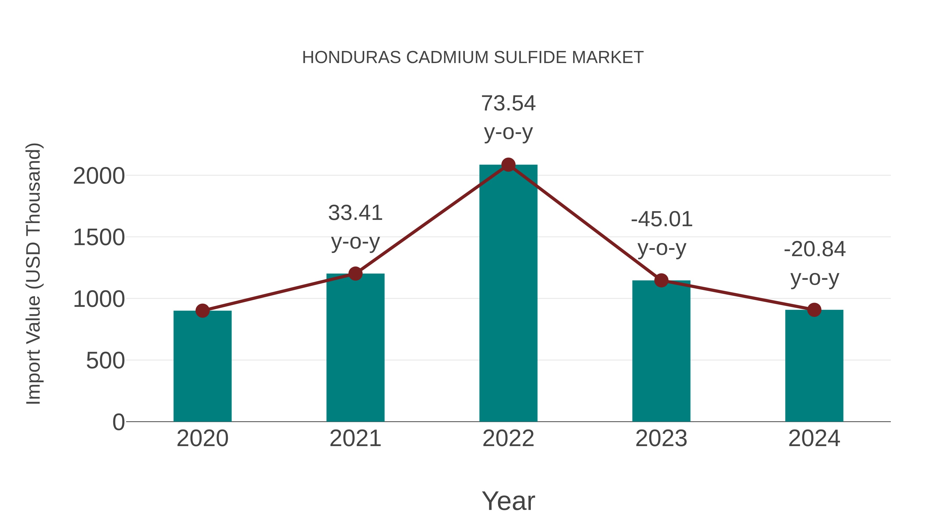  Honduras Cadmium Sulfide Market: Import Trend Analysis