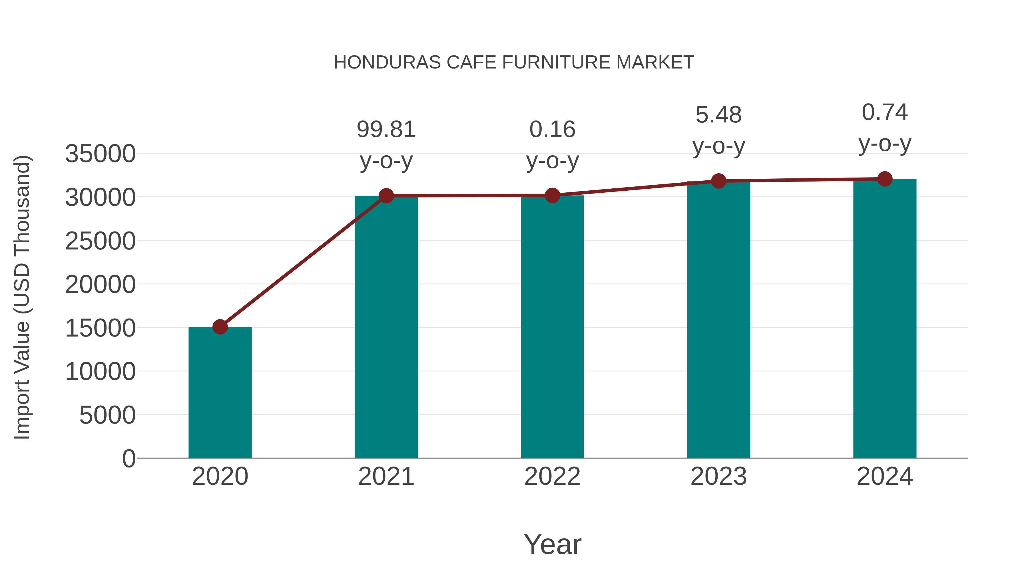 Honduras Cafe Furniture Market: Import Trend Analysis