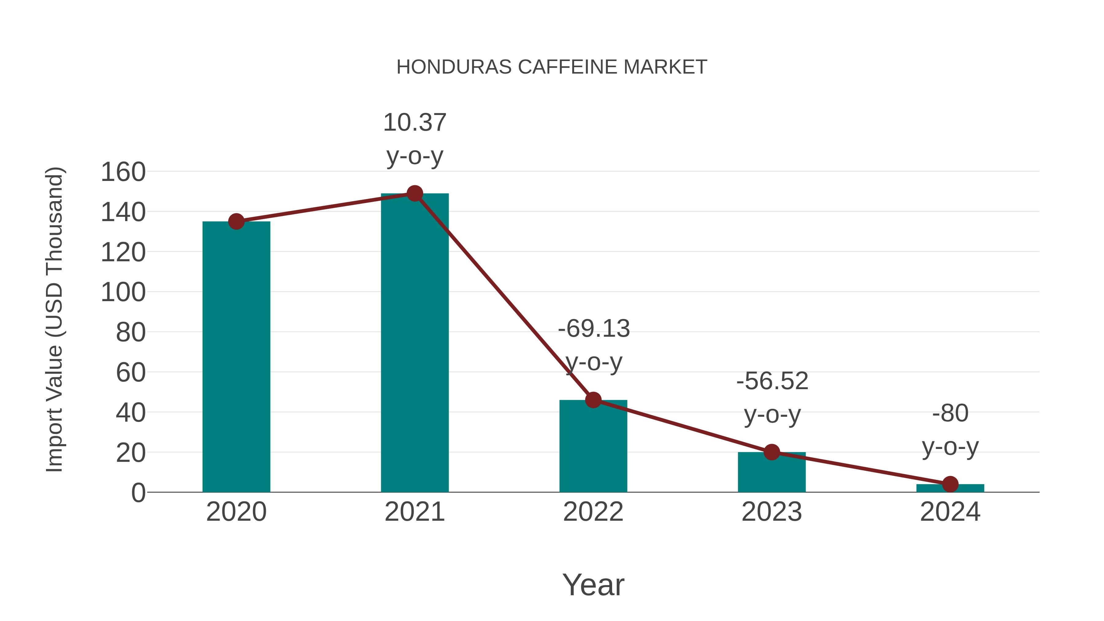Honduras Caffeine Market: Import Trend Analysis
