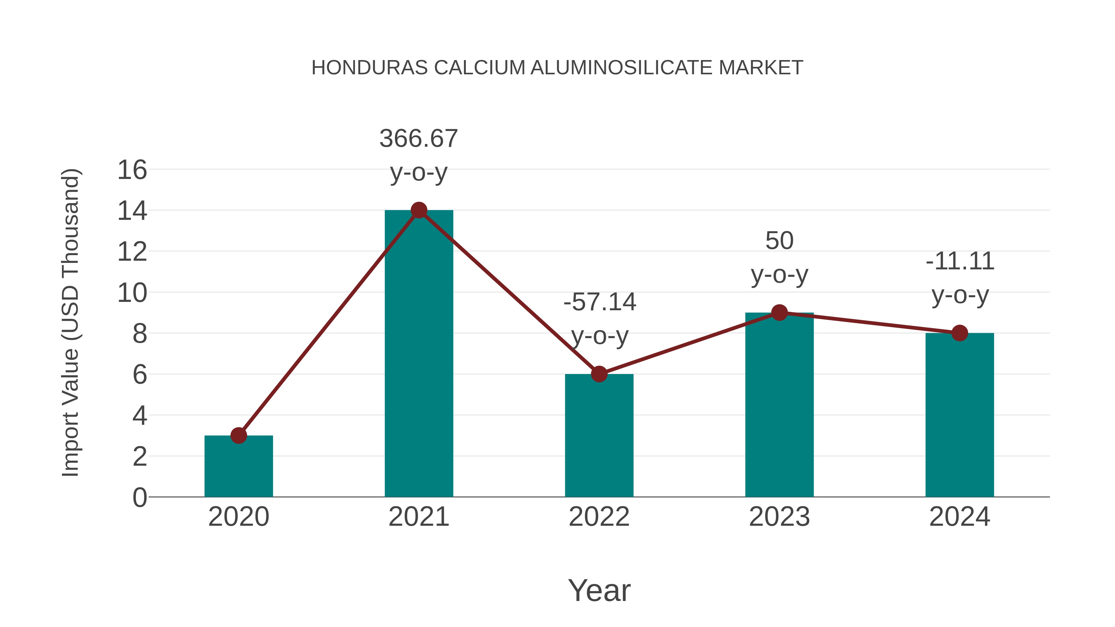  Honduras Calcium Aluminosilicate Market: Import Trend Analysis