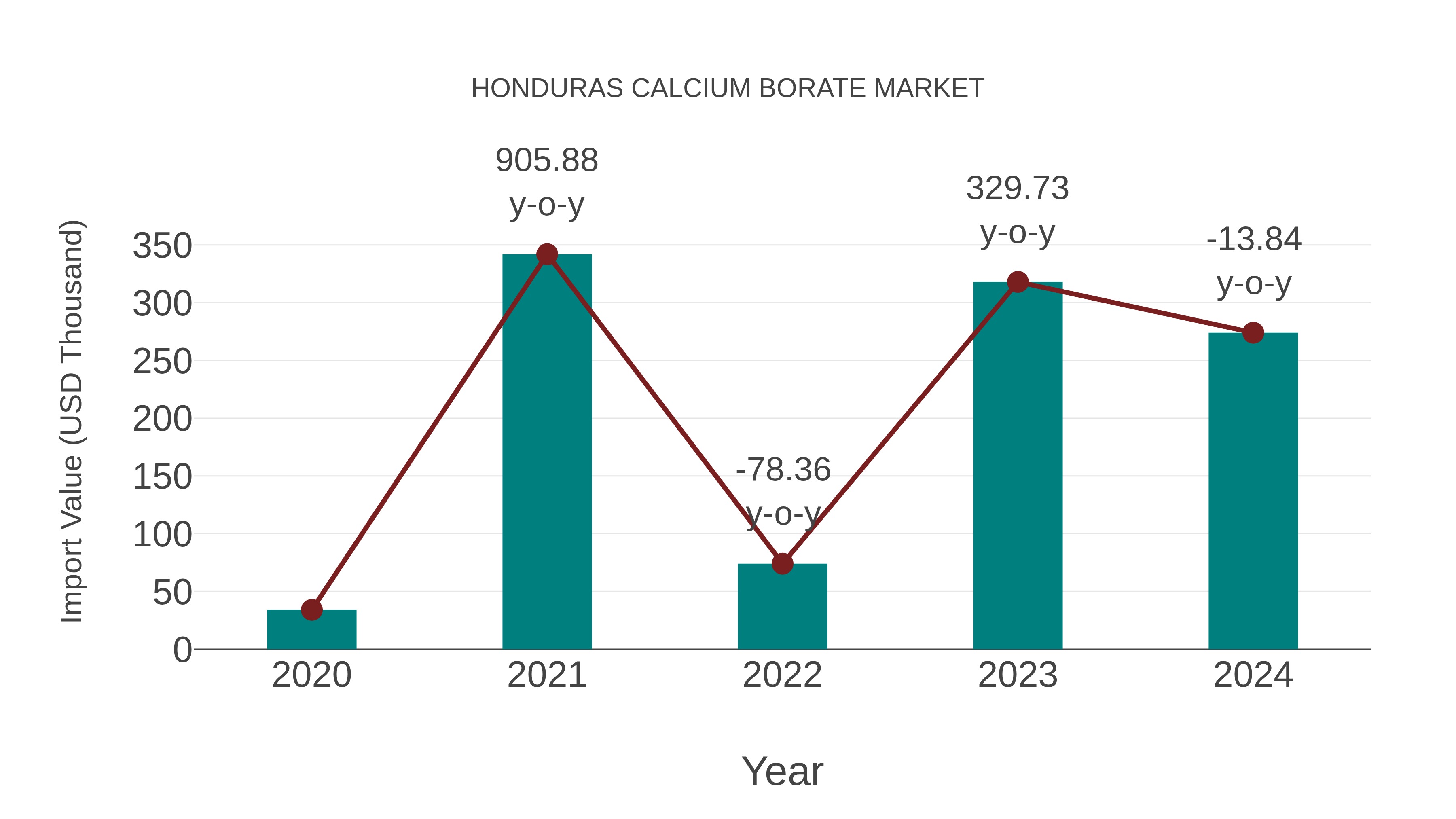  Honduras Calcium Borate Market: Import Trend Analysis