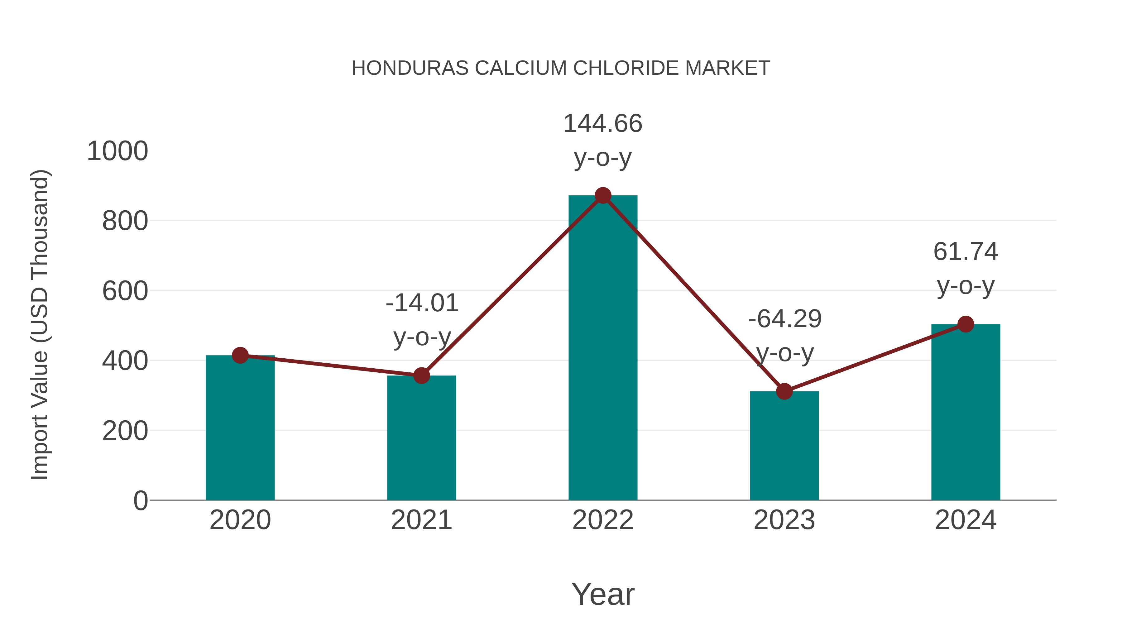  Honduras Calcium Chloride Market: Import Trend Analysis