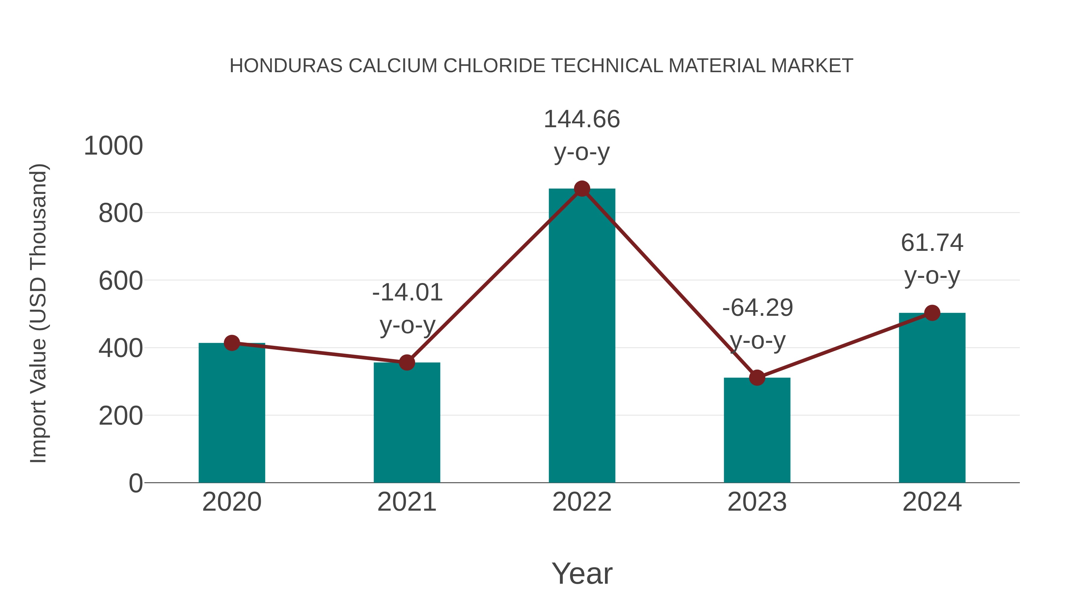  Honduras Calcium Chloride Technical Material Market: Import Trend Analysis