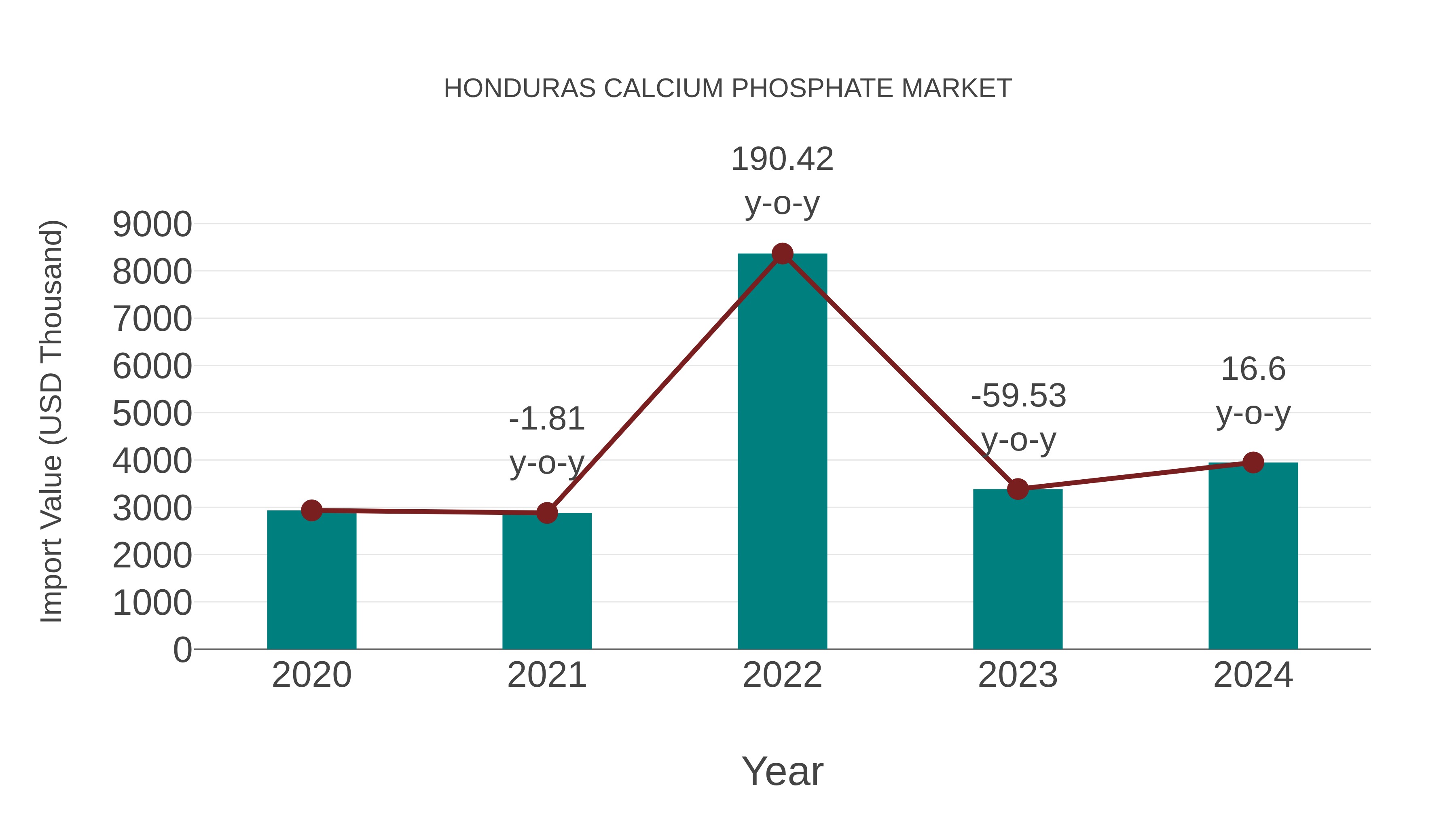 Honduras Calcium Phosphate Market: Import Trend Analysis