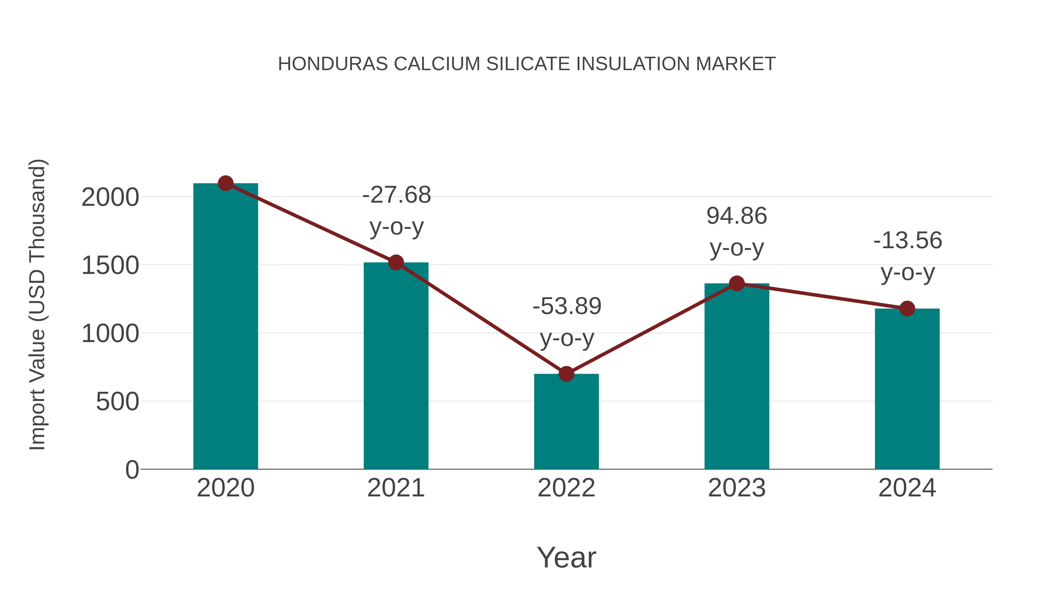  Honduras Calcium Silicate Insulation Market: Import Trend Analysis