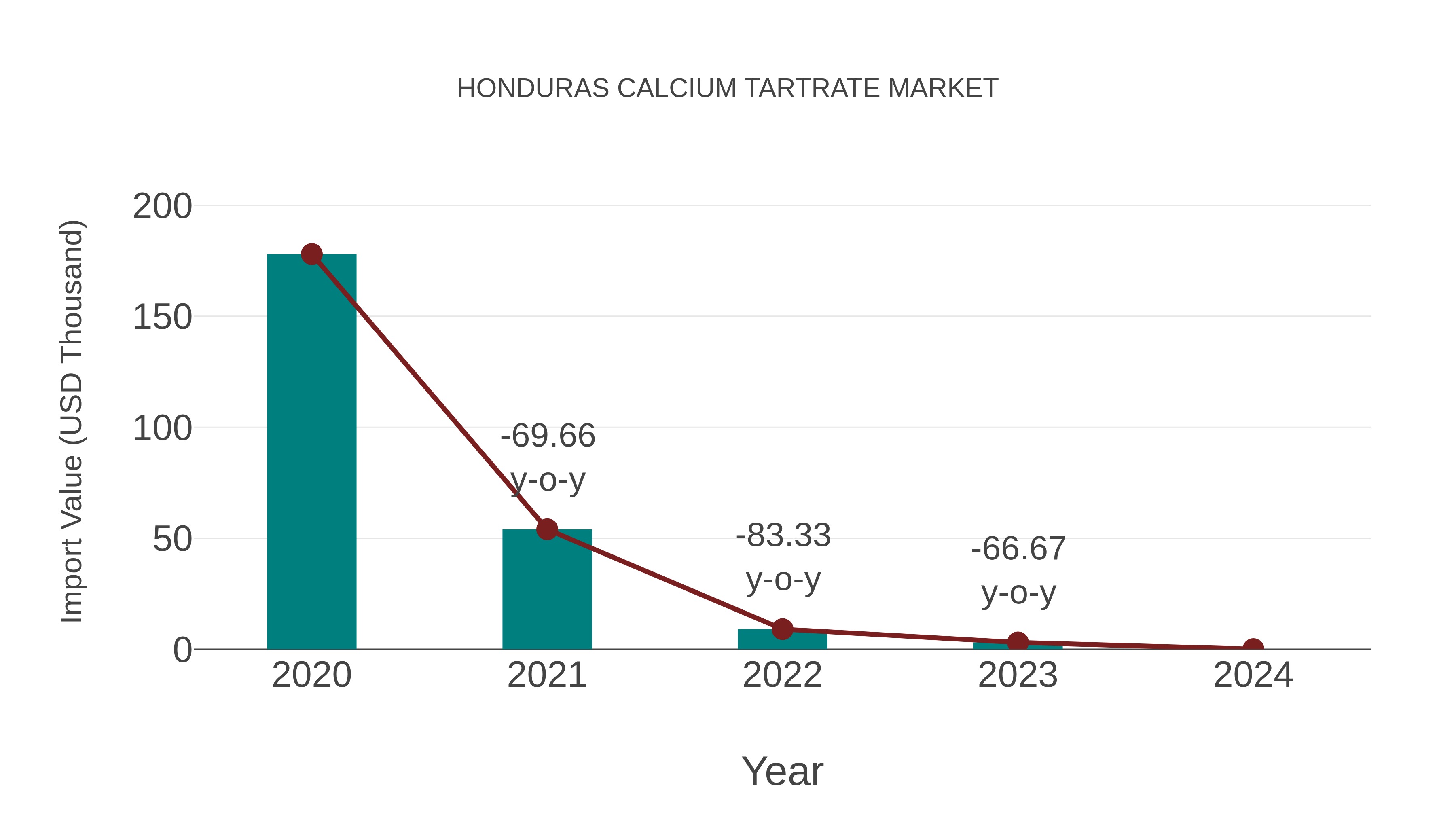 Honduras Calcium Tartrate Market: Import Trend Analysis