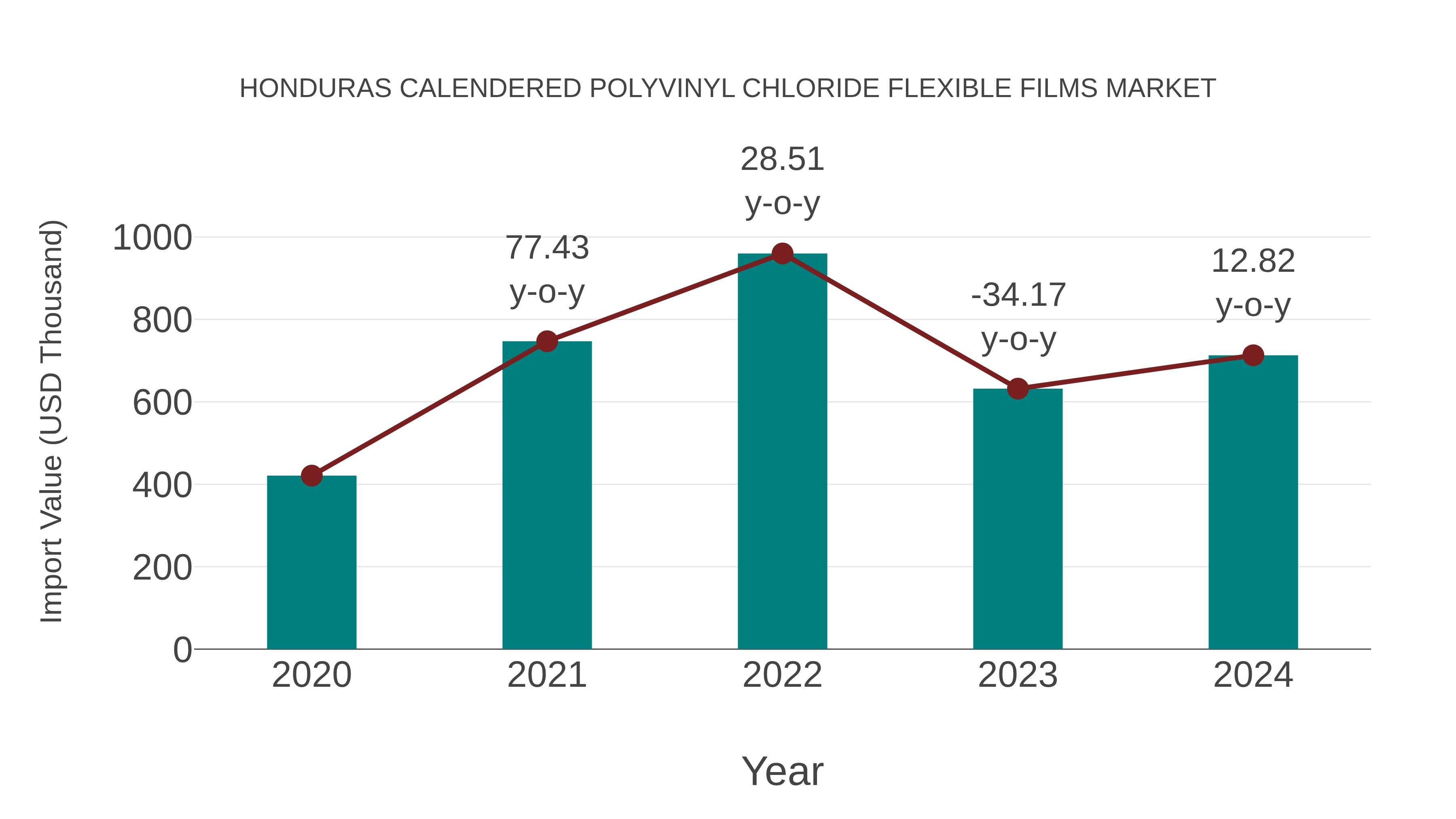 Honduras Calendered Polyvinyl Chloride Flexible Films Market: Import Trend Analysis