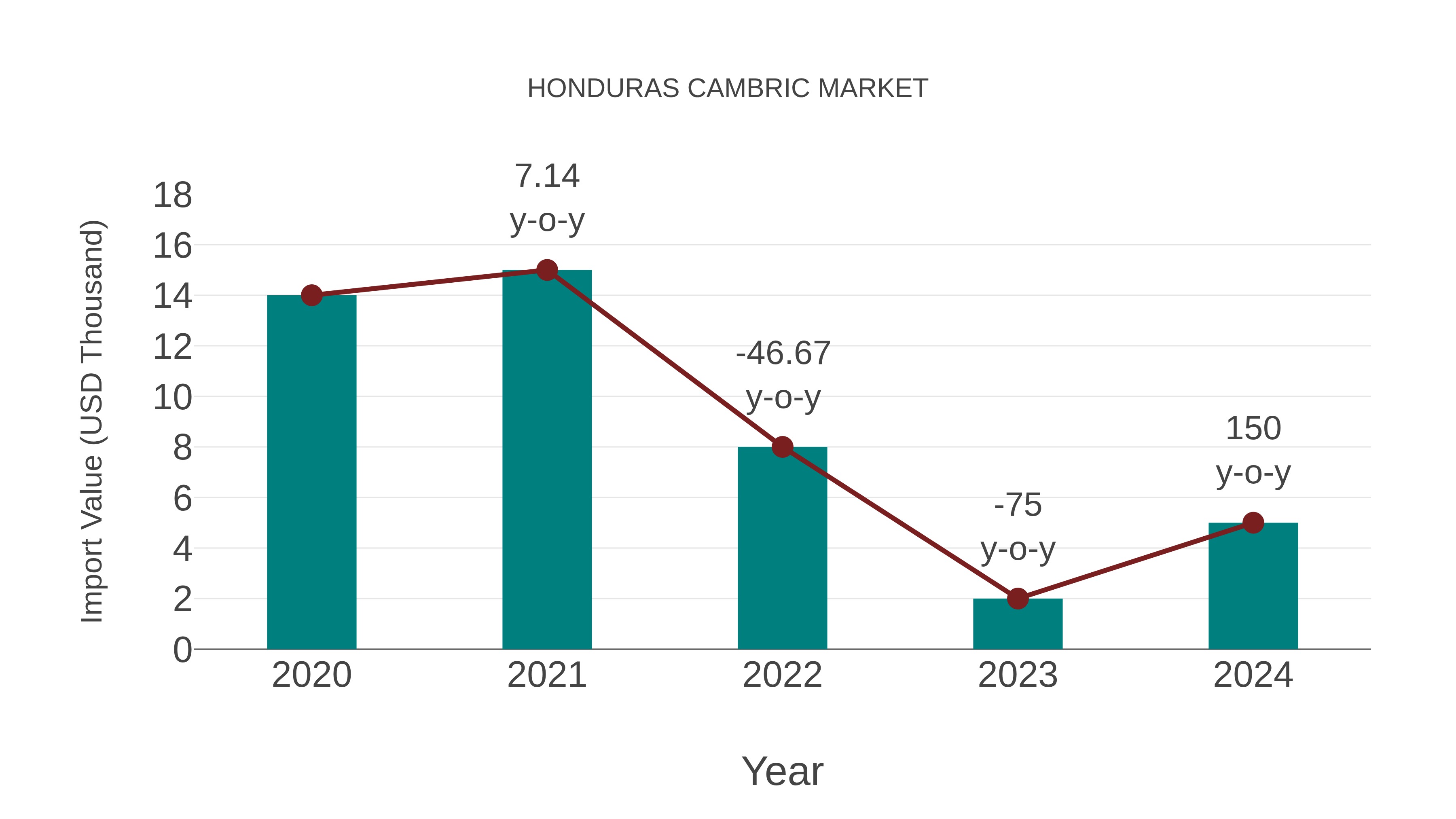 Honduras Cambric Market: Import Trend Analysis