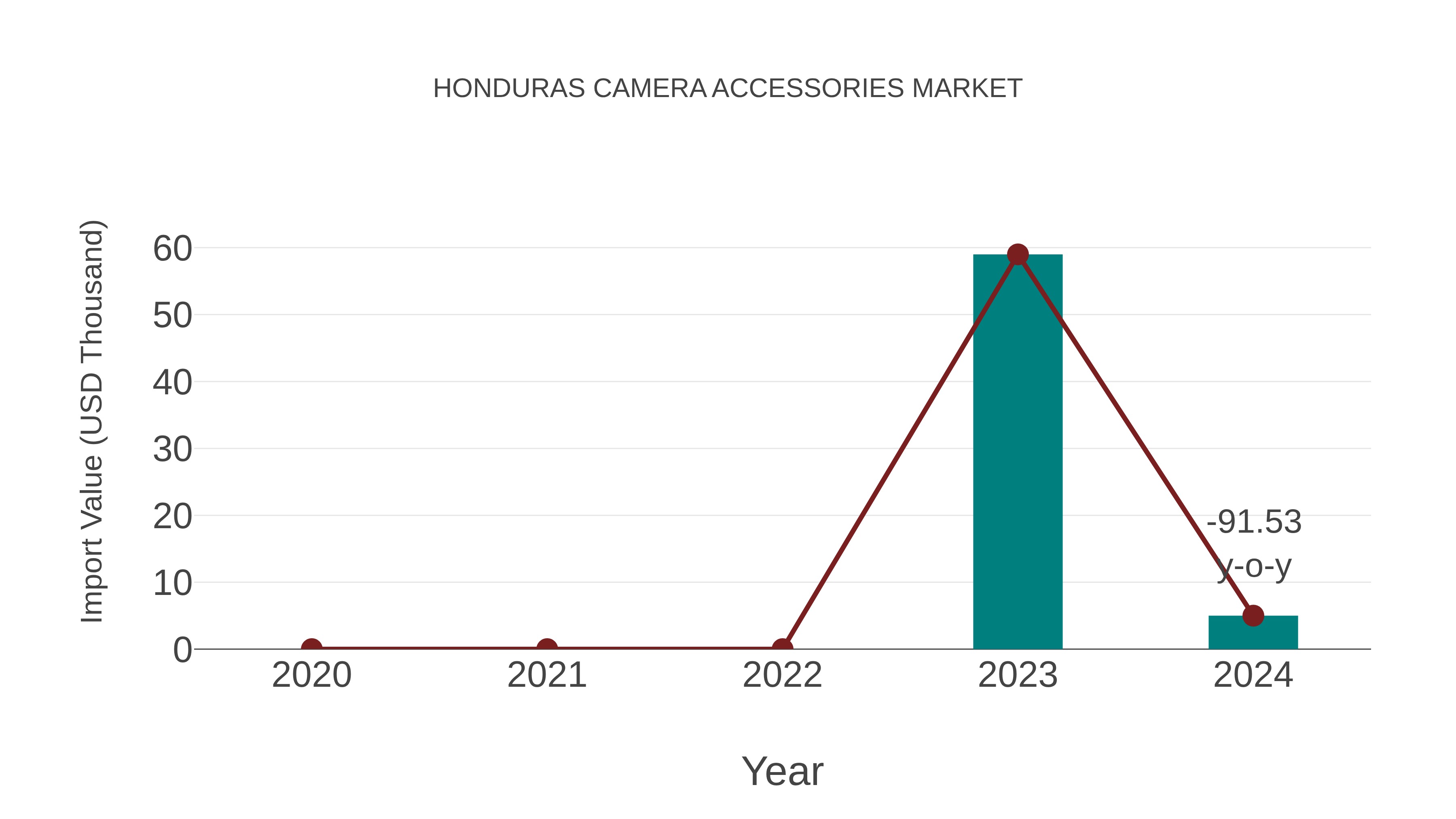  Honduras Camera Accessories Market: Import Trend Analysis