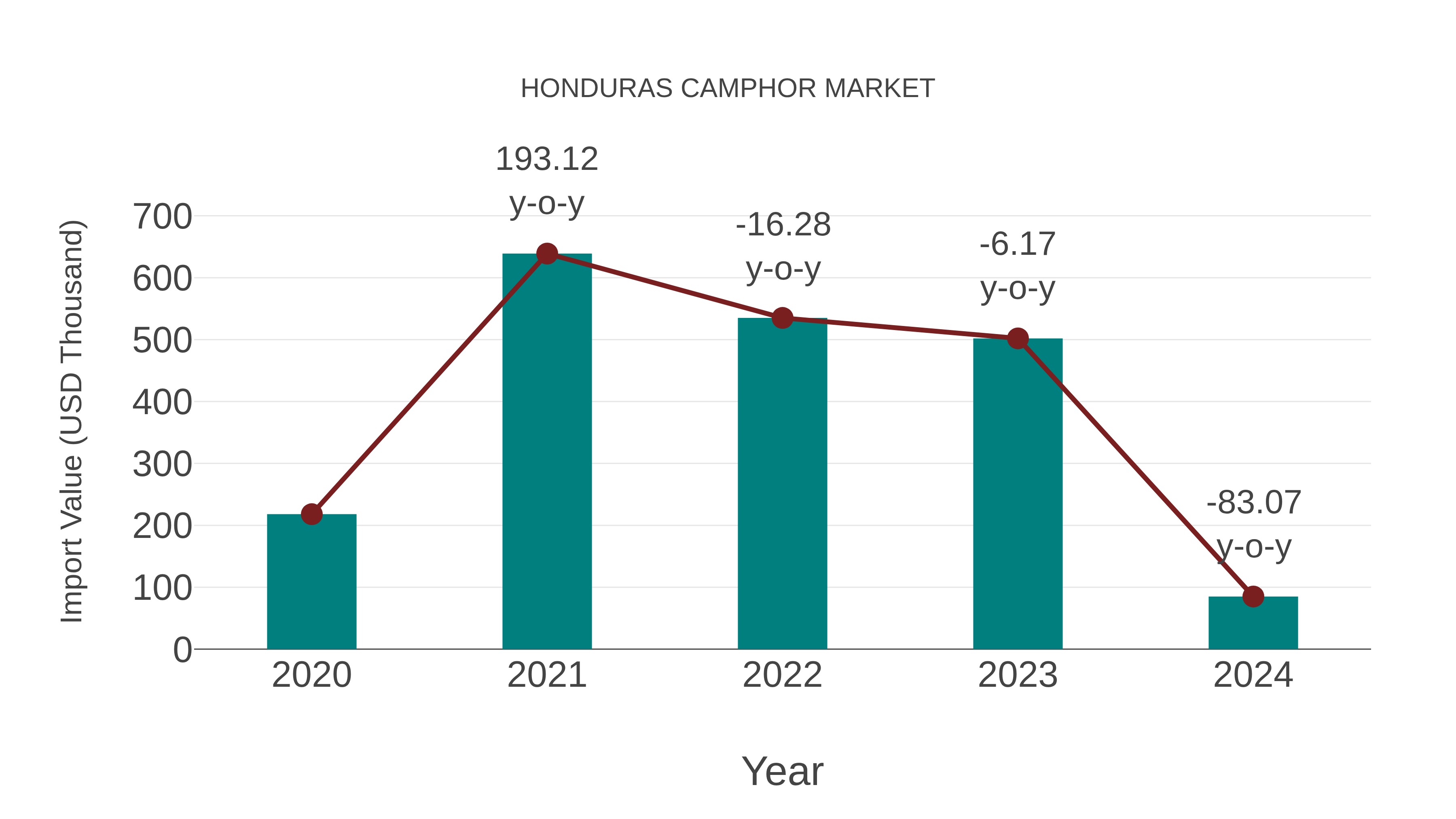  Honduras Camphor Market: Import Trend Analysis