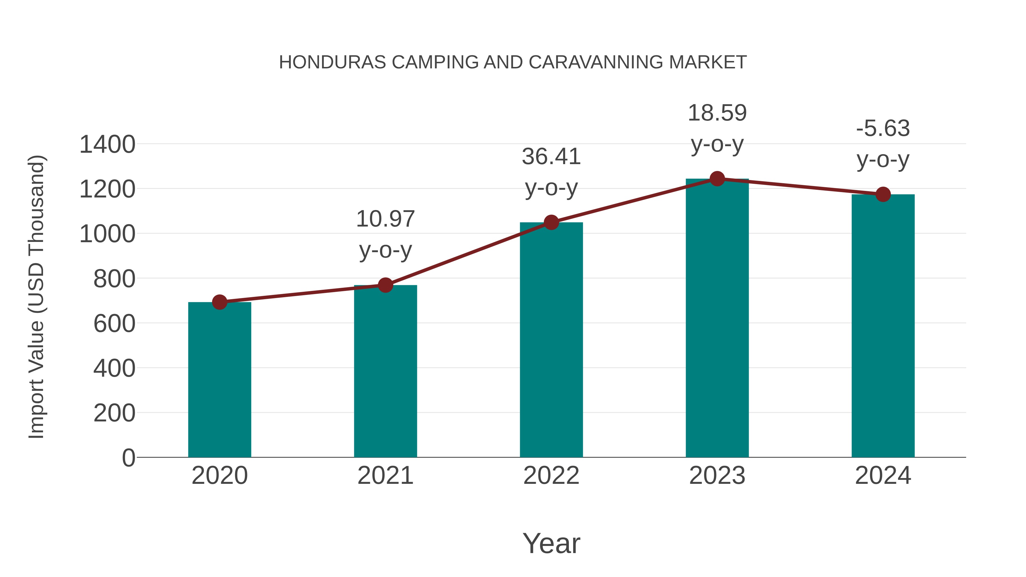 Honduras Camping and Caravanning Market: Import Trend Analysis