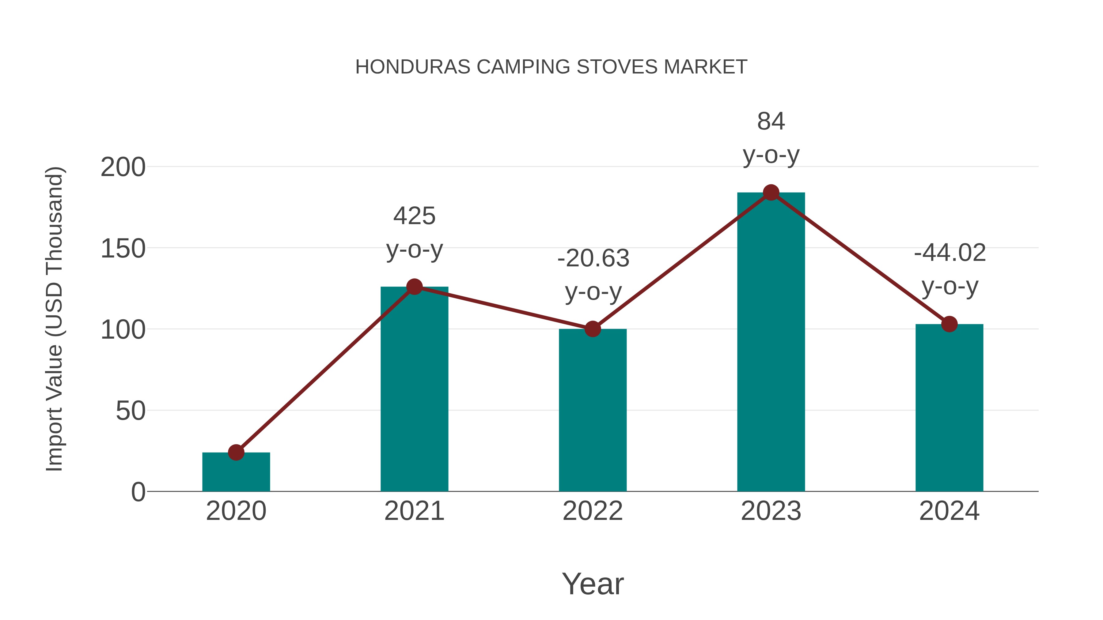 Honduras Camping Stoves Market: Import Trend Analysis