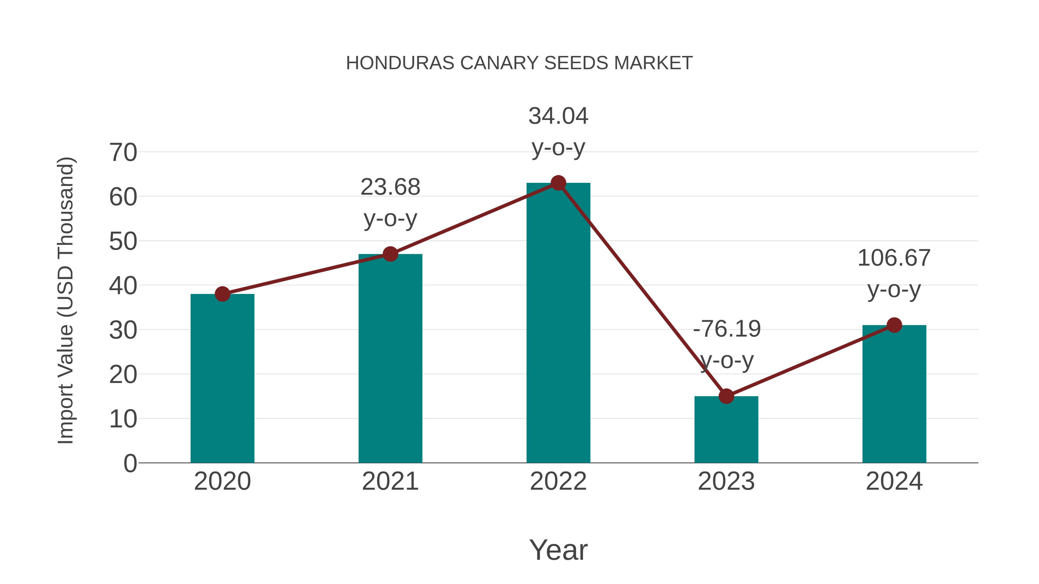  Honduras Canary Seeds Market: Import Trend Analysis