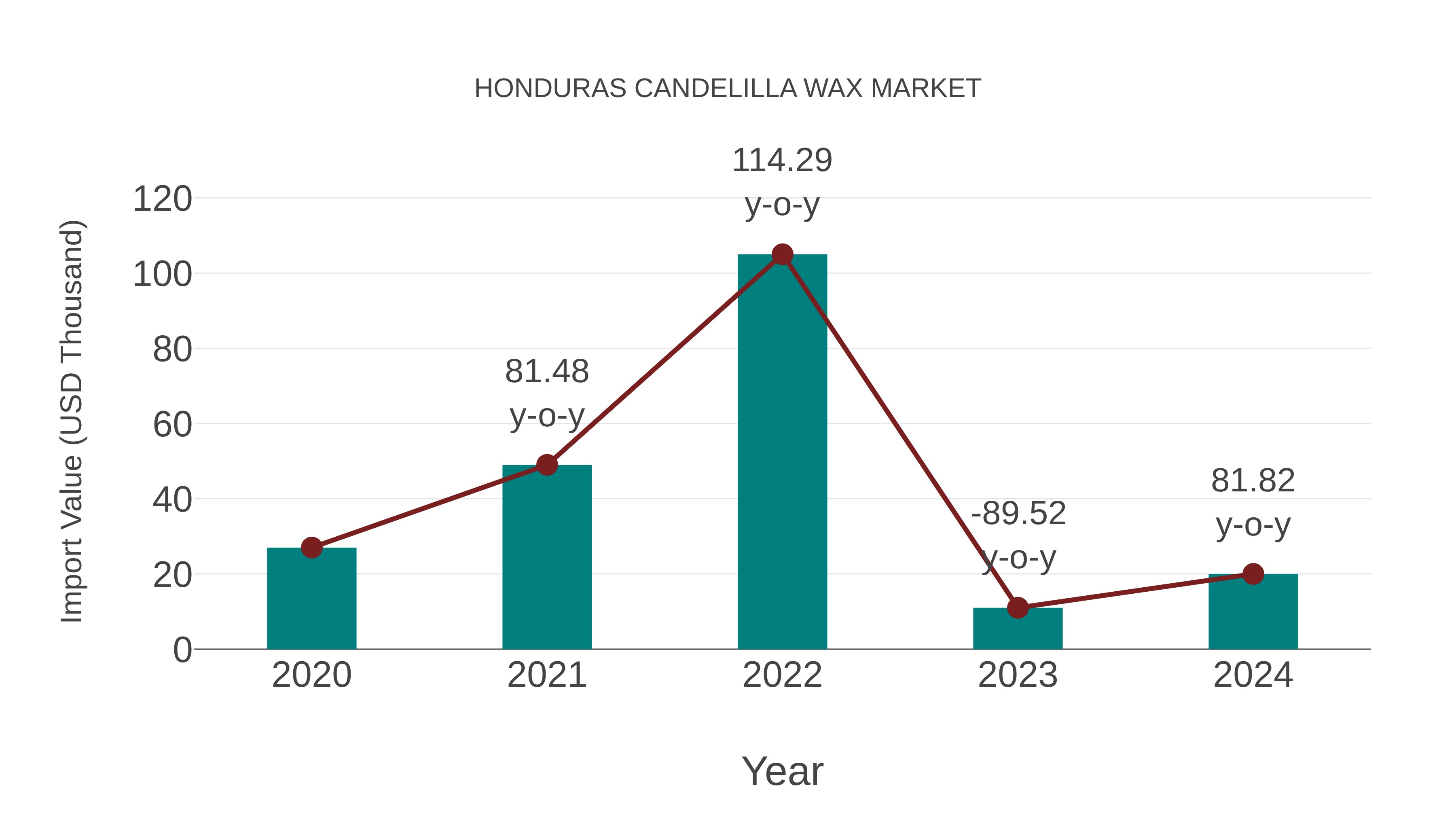 Honduras Candelilla Wax Market: Import Trend Analysis