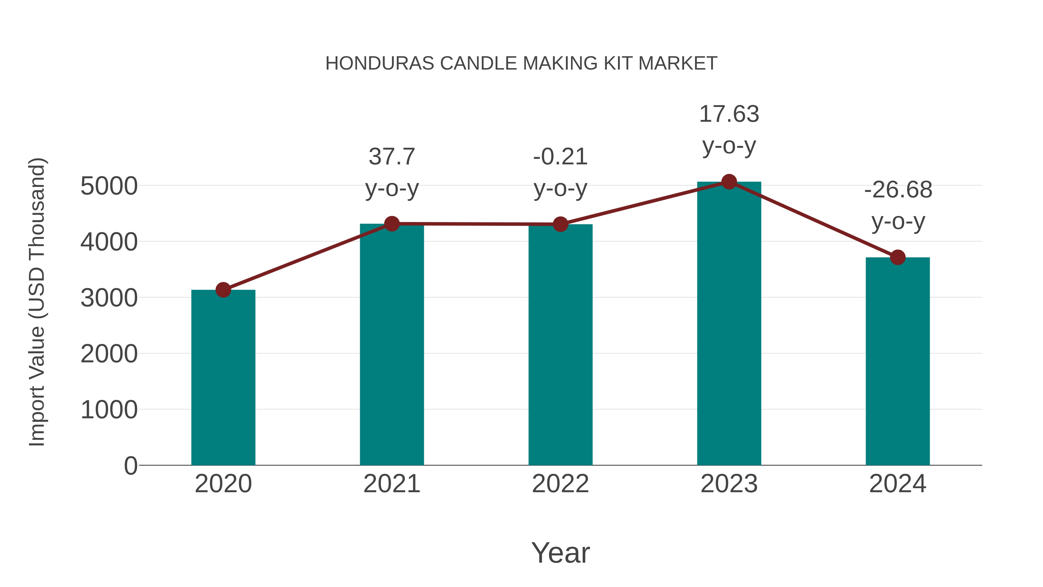  Honduras Candle Making Kit Market: Import Trend Analysis