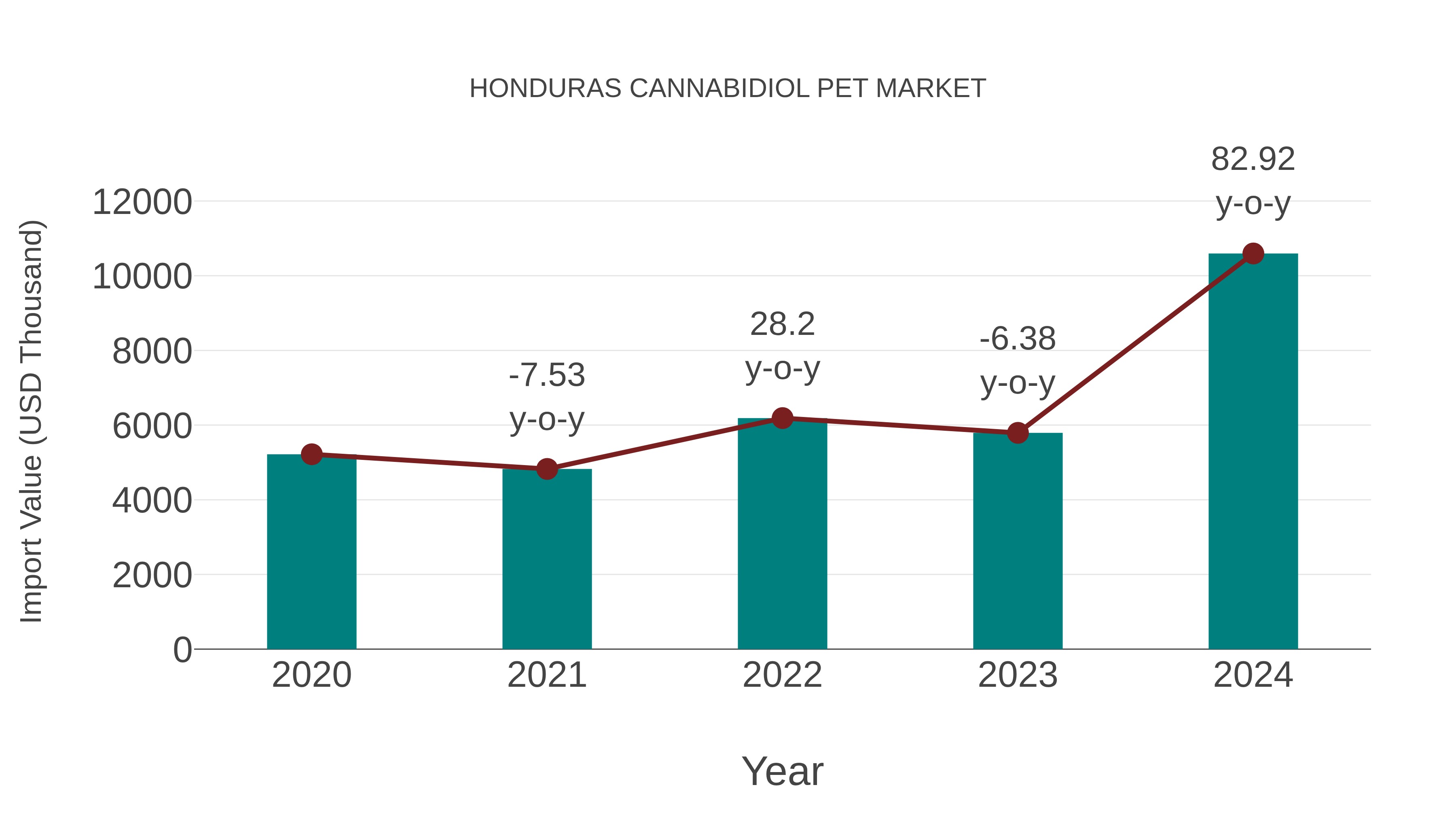  Honduras Cannabidiol Pet Market: Import Trend Analysis