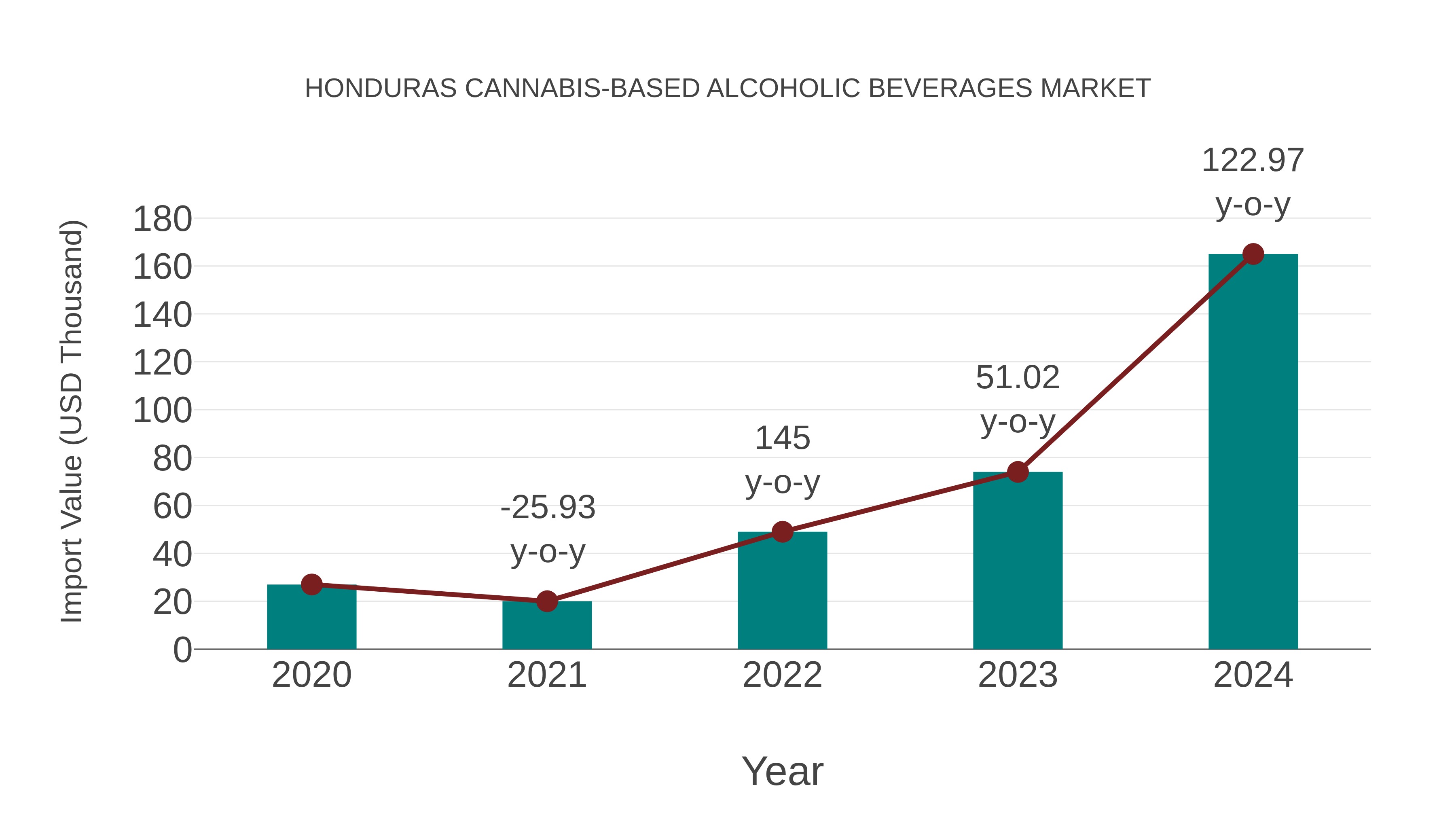 Honduras Cannabis-based Alcoholic Beverages Market: Import Trend Analysis