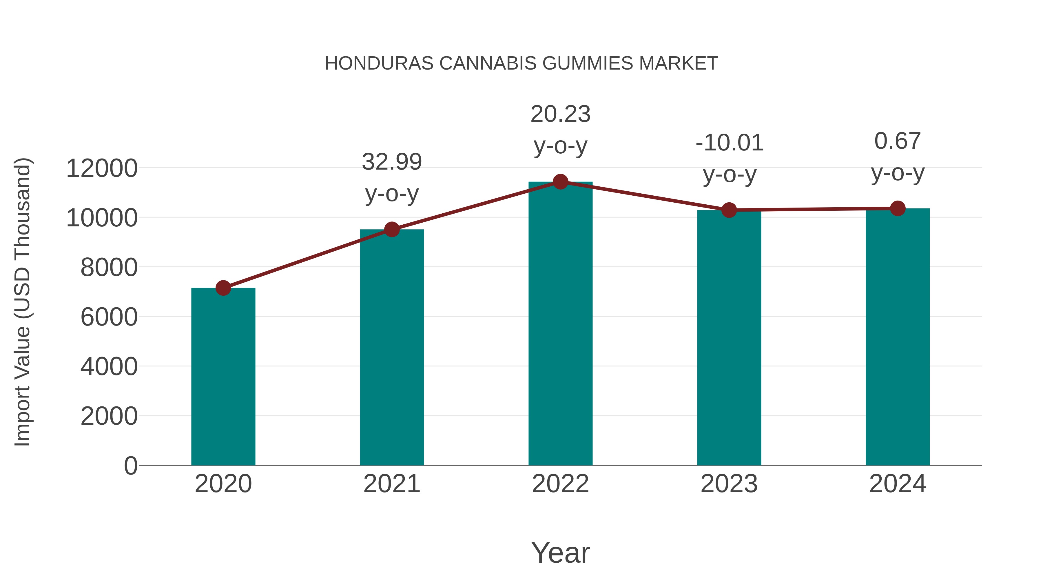  Honduras Cannabis Gummies Market: Import Trend Analysis