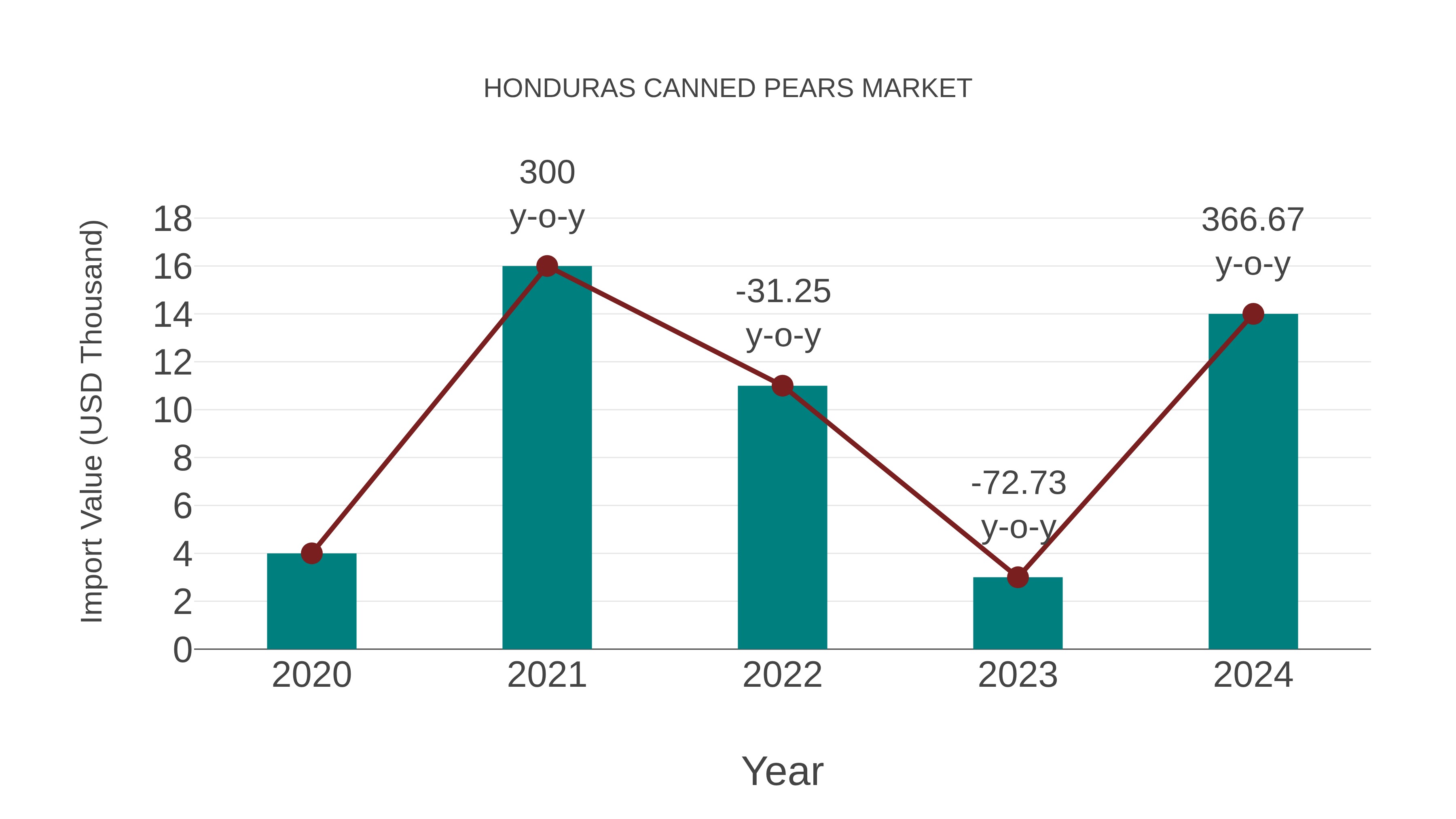  Honduras Canned Pears Market: Import Trend Analysis