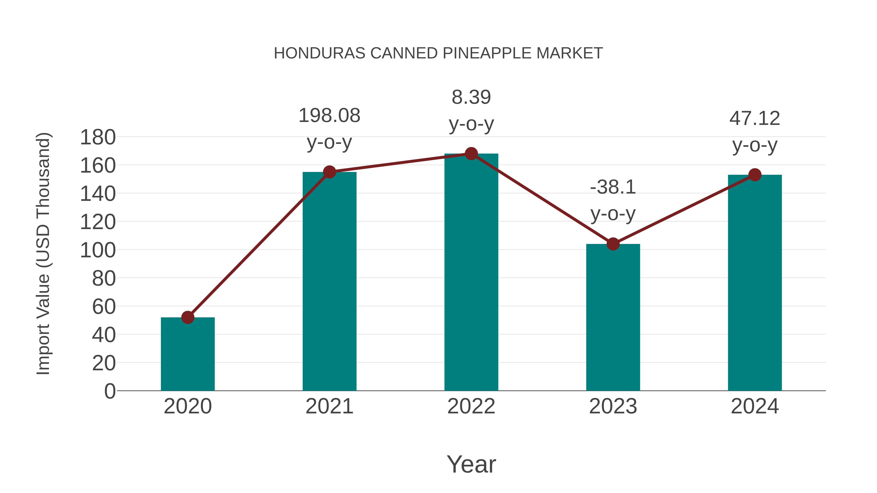  Honduras Canned Pineapple Market: Import Trend Analysis