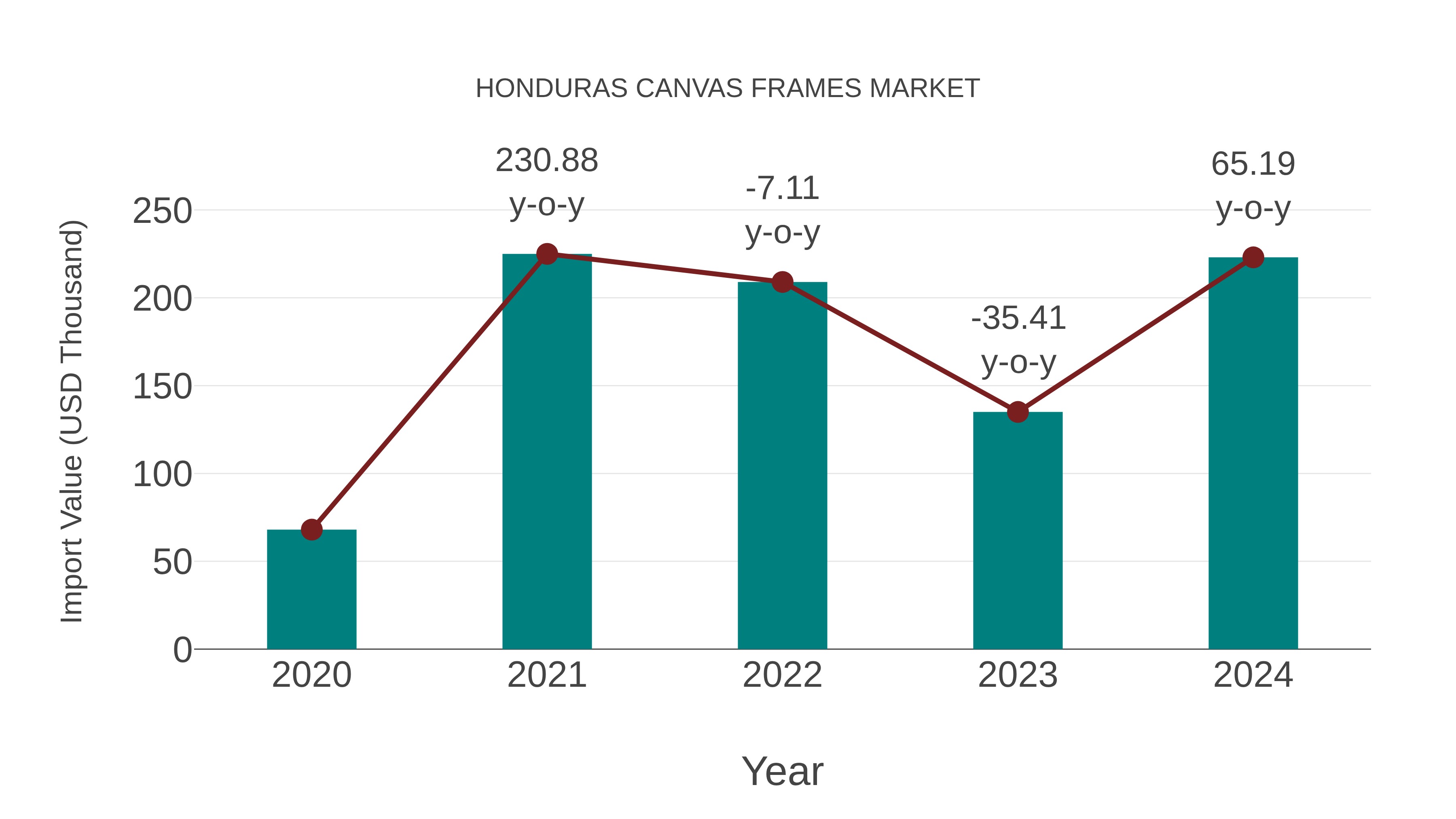  Honduras Canvas Frames Market: Import Trend Analysis