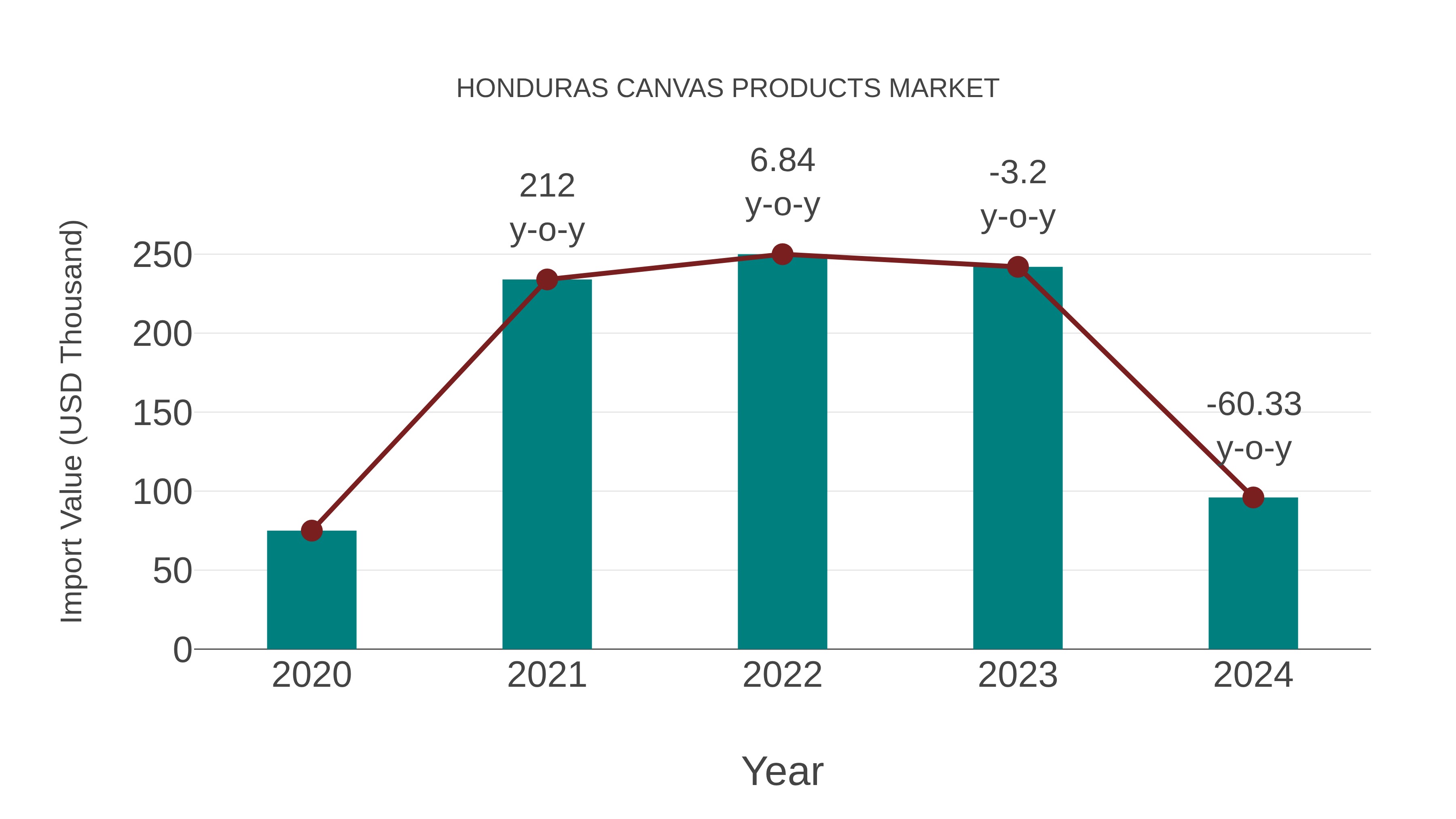  Honduras Canvas Products Market: Import Trend Analysis