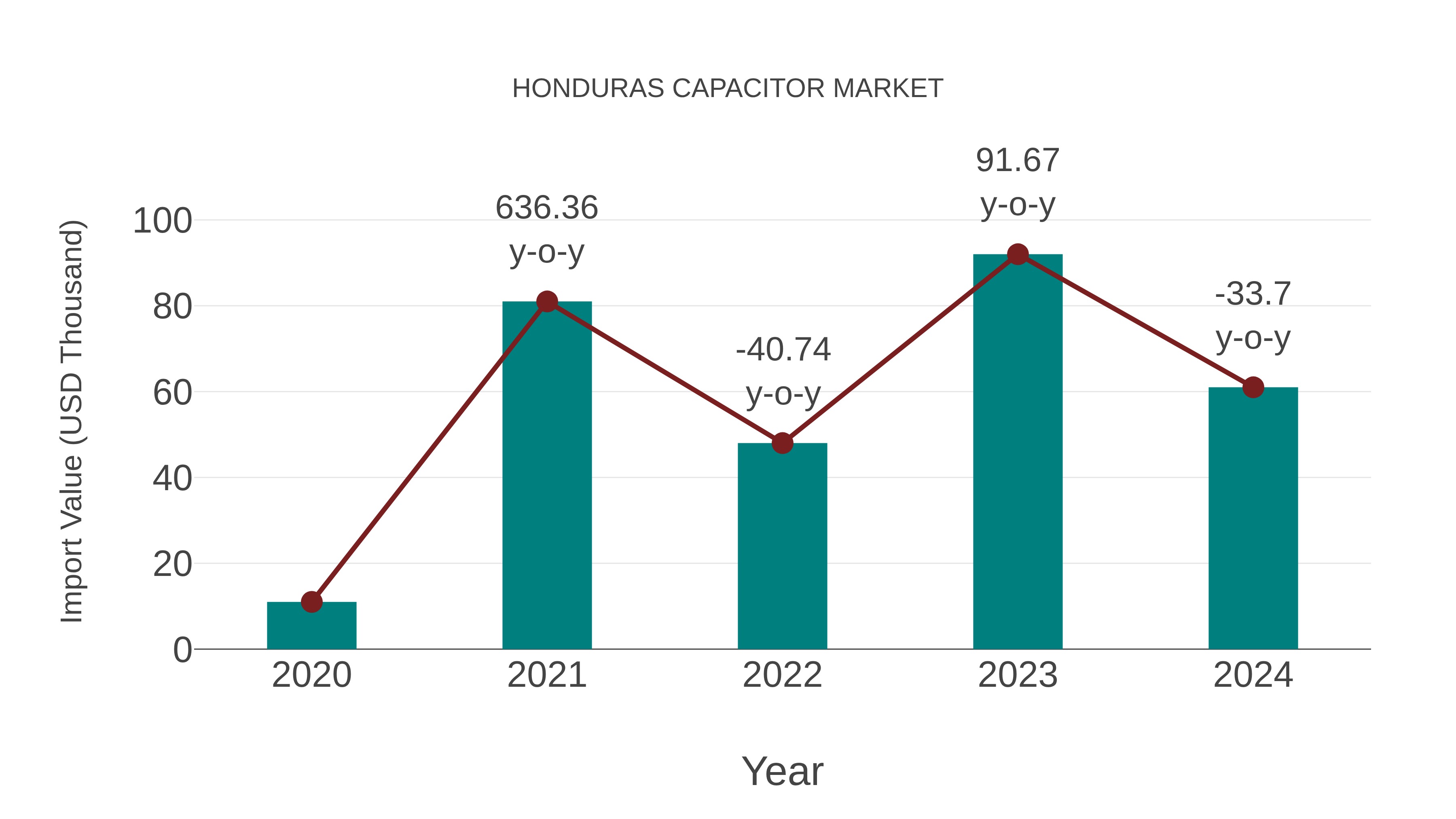  Honduras Capacitor Market: Import Trend Analysis