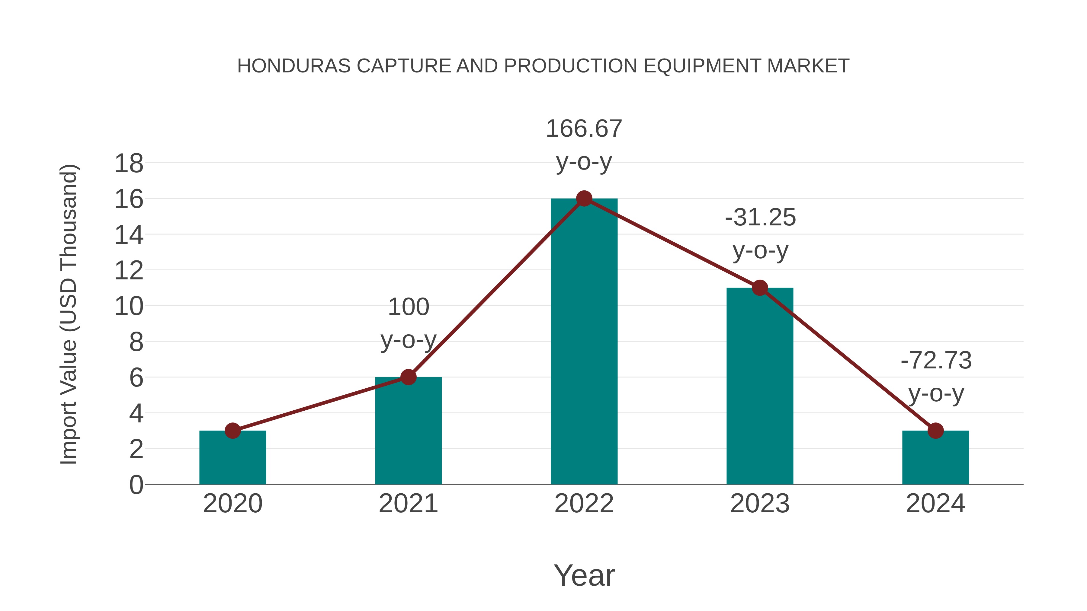 Honduras Capture and Production Equipment Market: Import Trend Analysis
