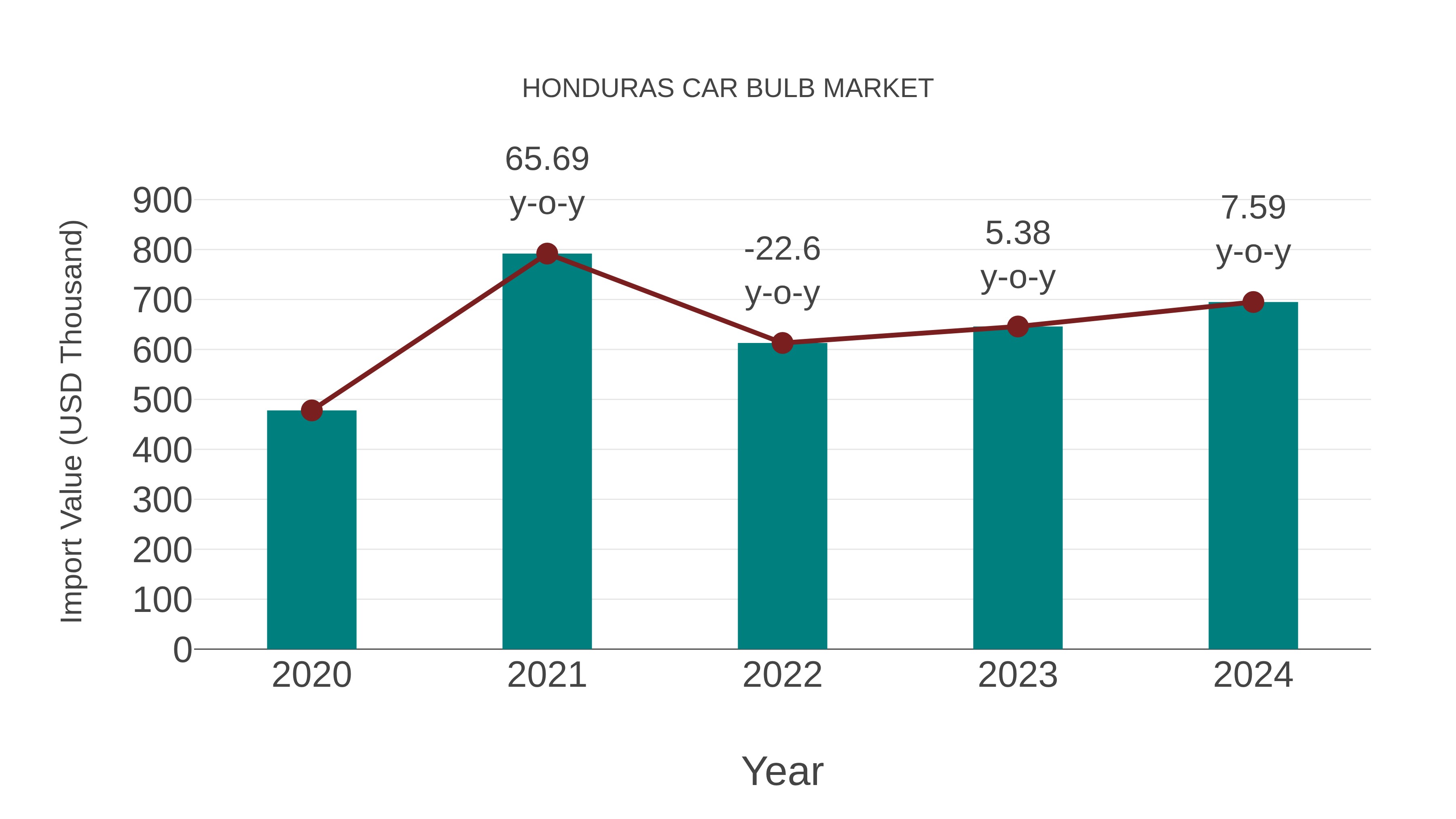  Honduras Car Bulb Market: Import Trend Analysis