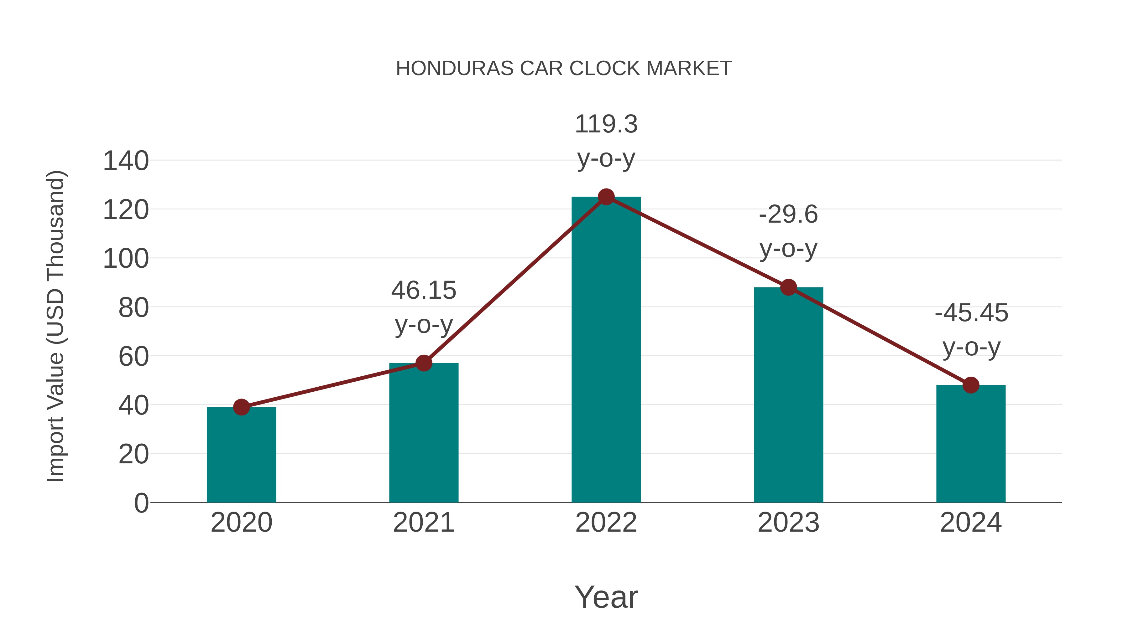  Honduras Car Clock Market: Import Trend Analysis