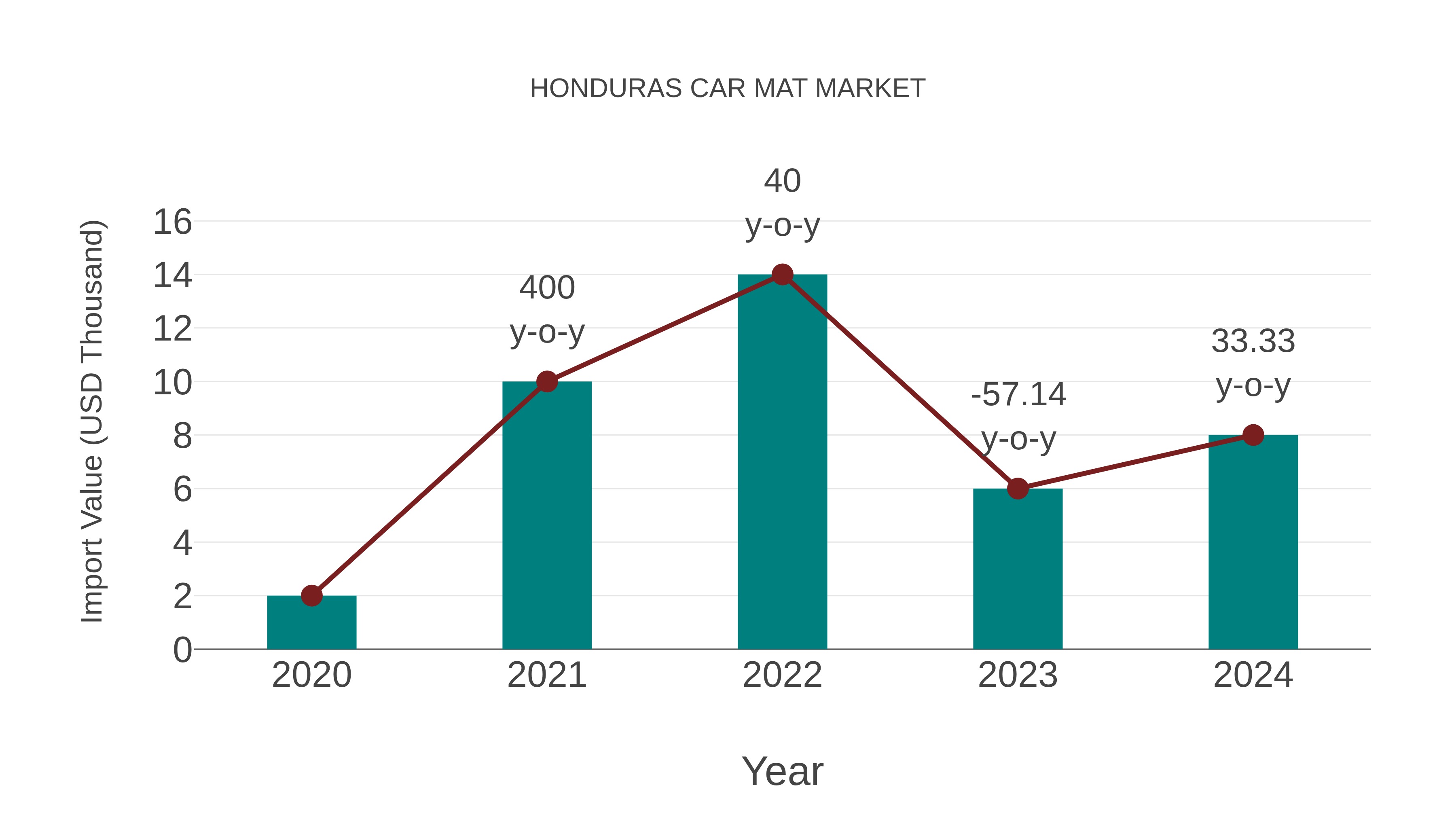  Honduras Car Mat Market: Import Trend Analysis