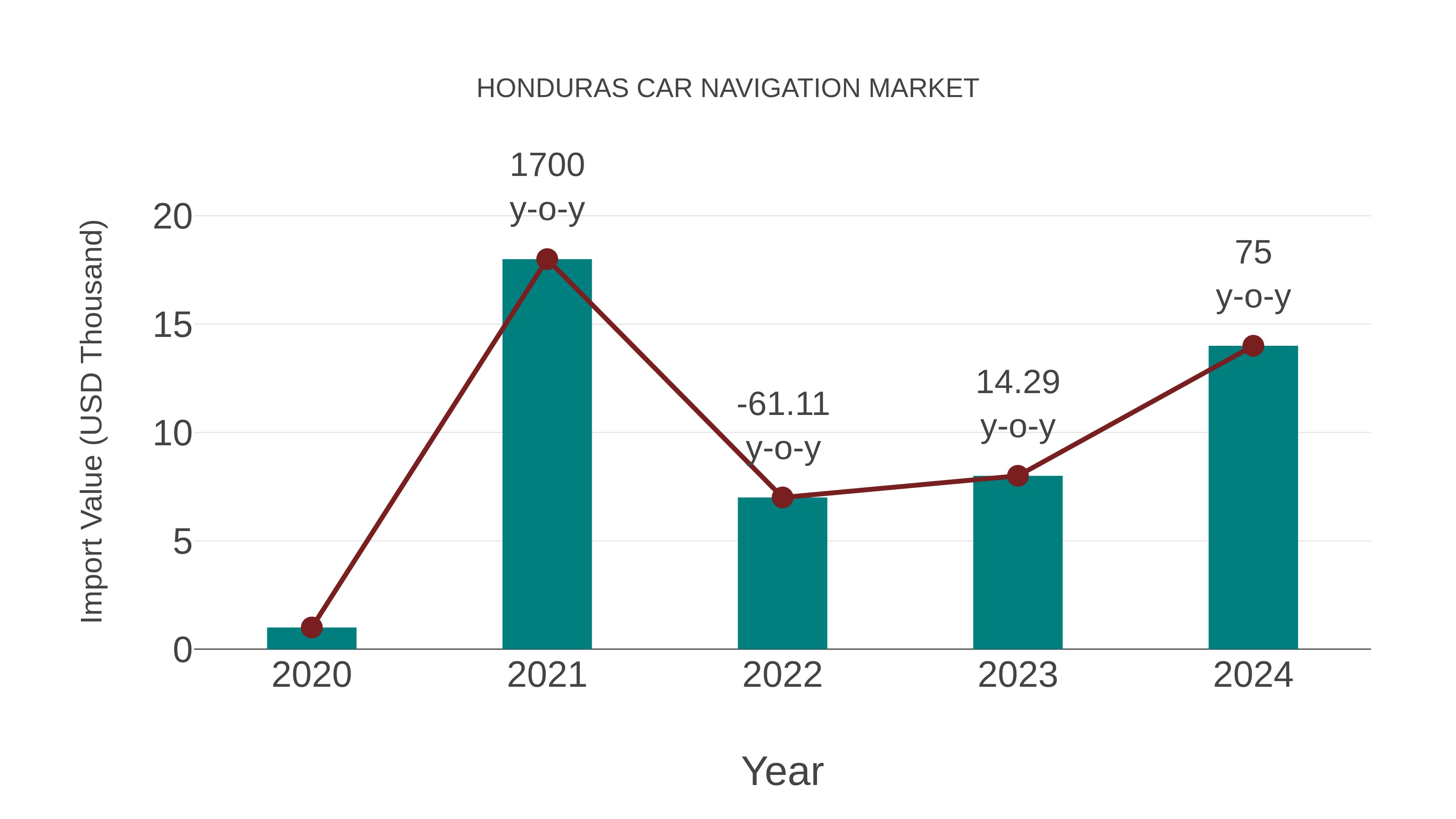  Honduras Car Navigation Market: Import Trend Analysis
