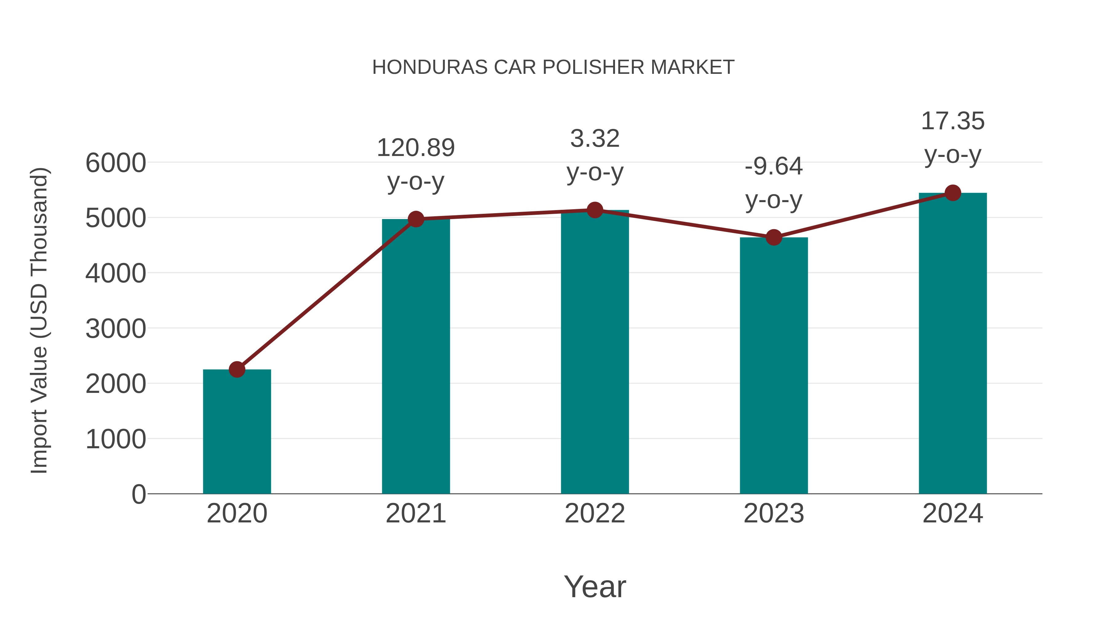  Honduras Car Polisher Market: Import Trend Analysis