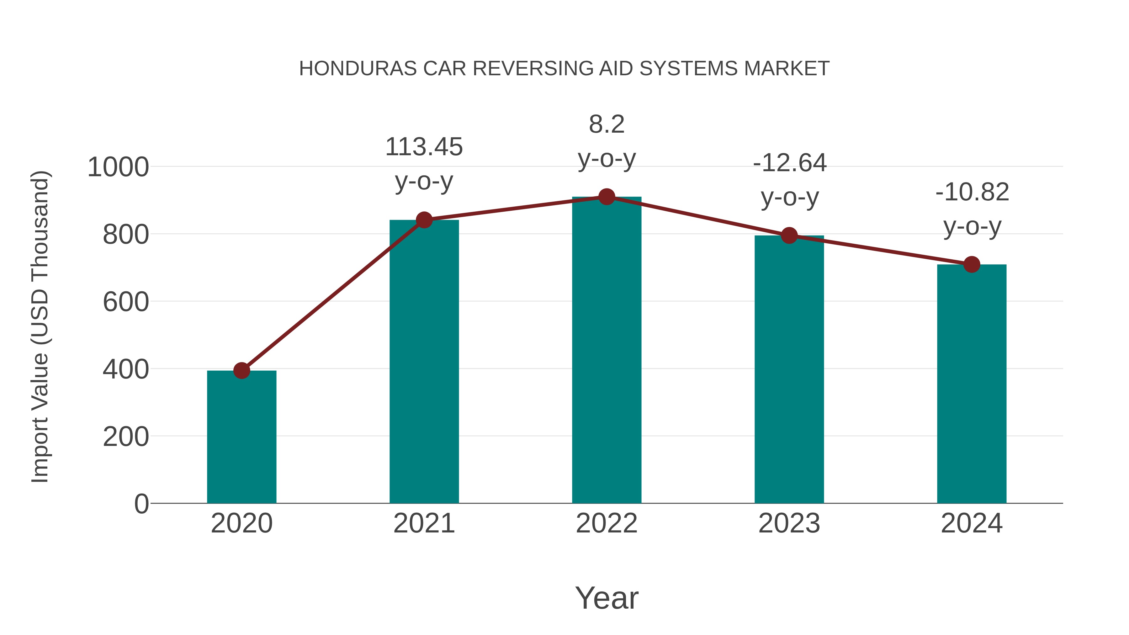  Honduras Car Reversing Aid Systems Market: Import Trend Analysis