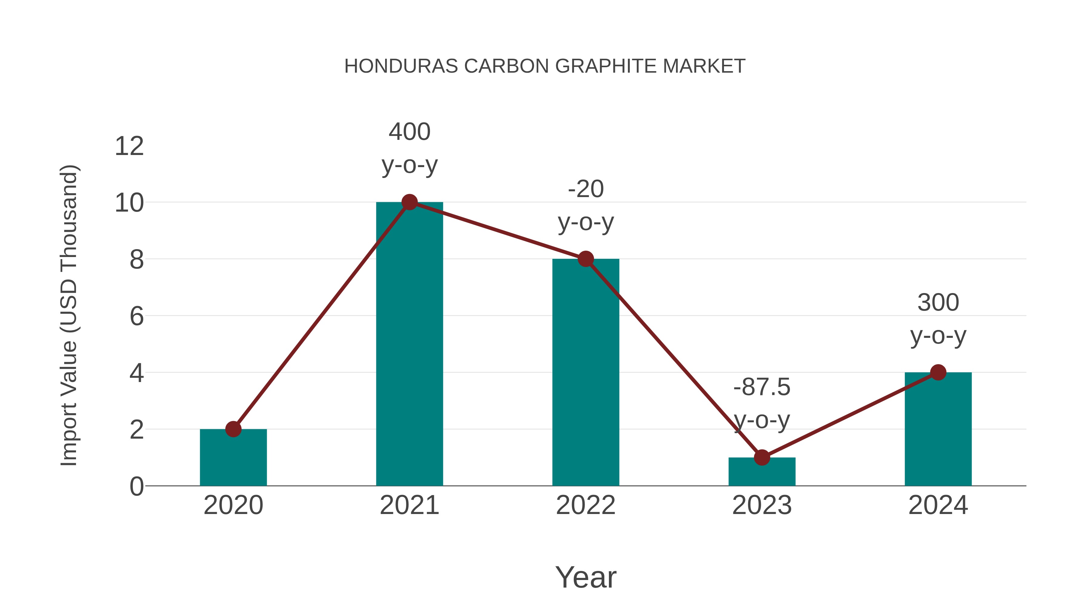  Honduras Carbon Graphite Market: Import Trend Analysis