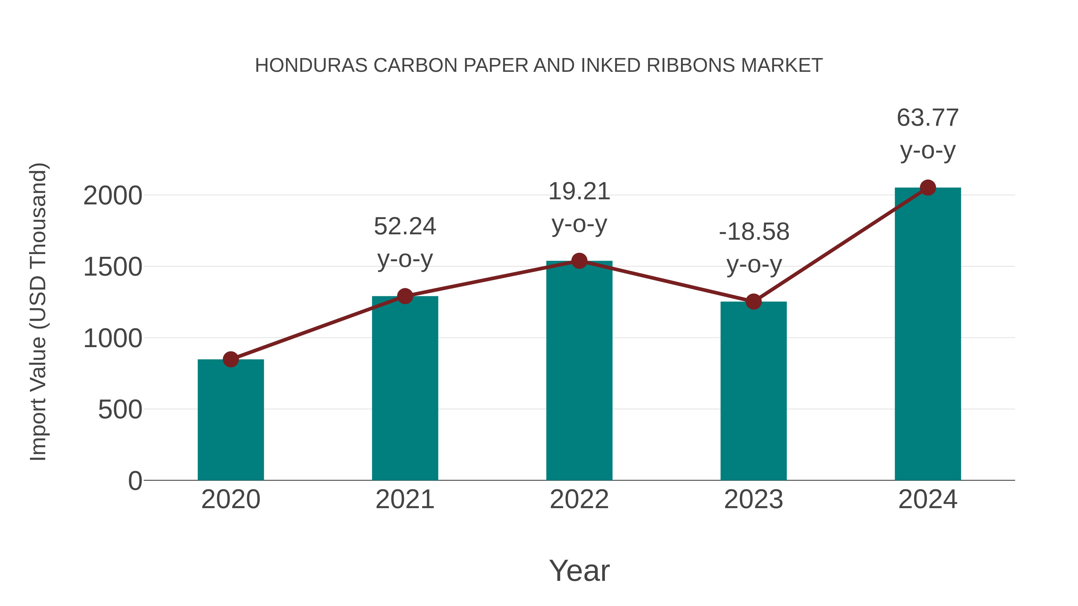 Honduras Carbon Paper and Inked Ribbons Market: Import Trend Analysis