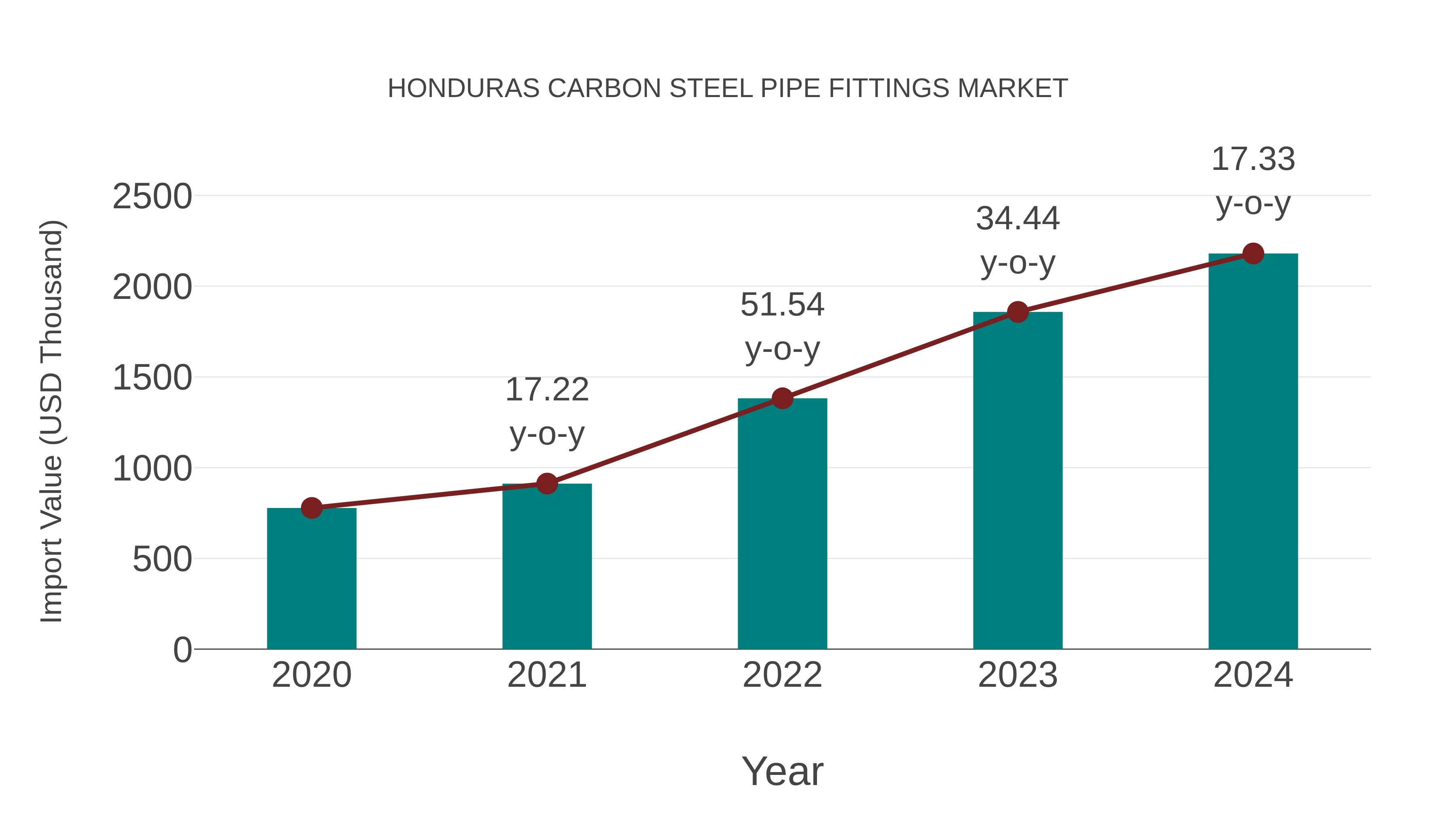 Honduras Carbon Steel Pipe Fittings Market: Import Trend Analysis