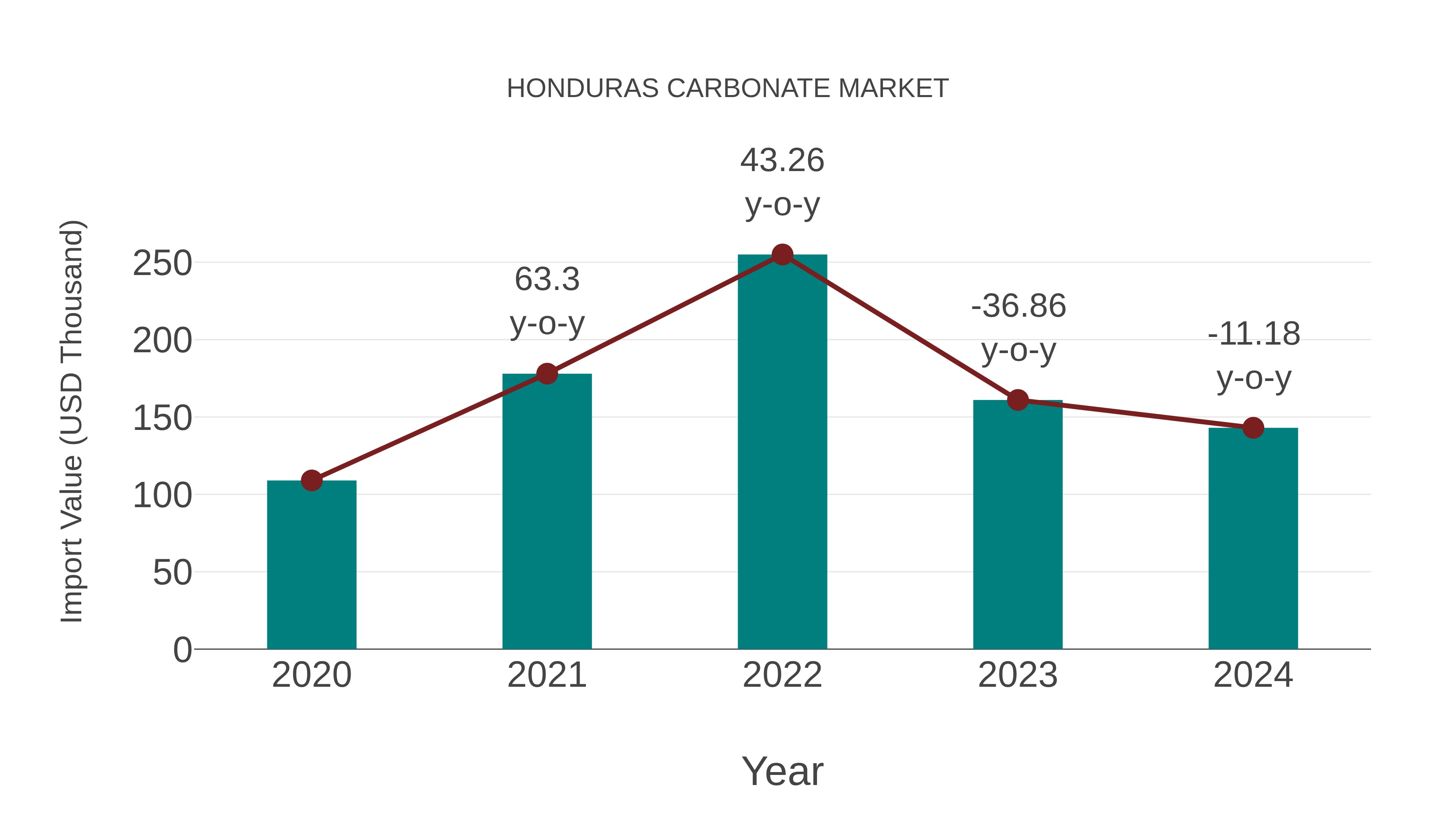 Honduras Carbonate Market: Import Trend Analysis