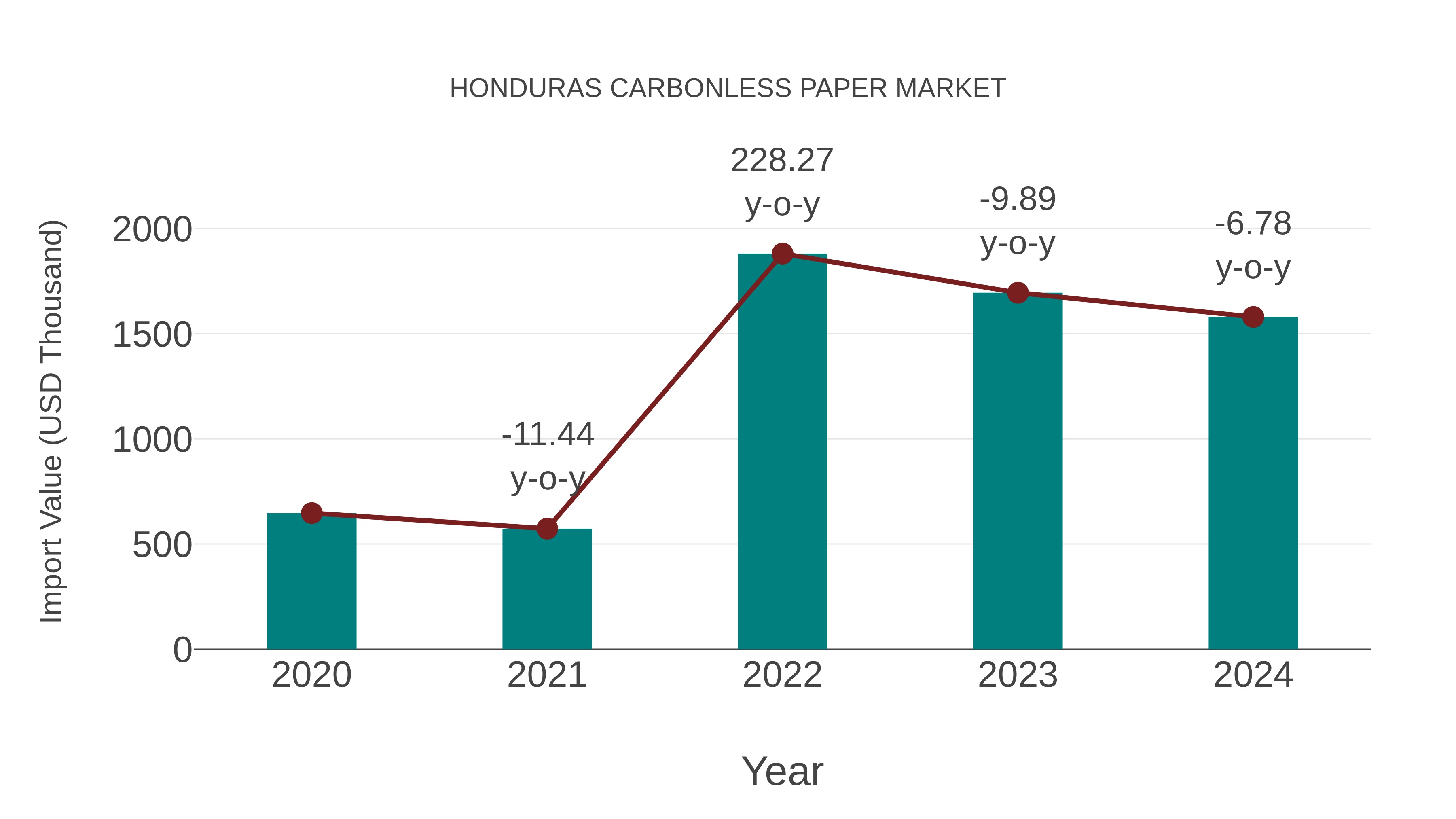  Honduras Carbonless Paper Market: Import Trend Analysis