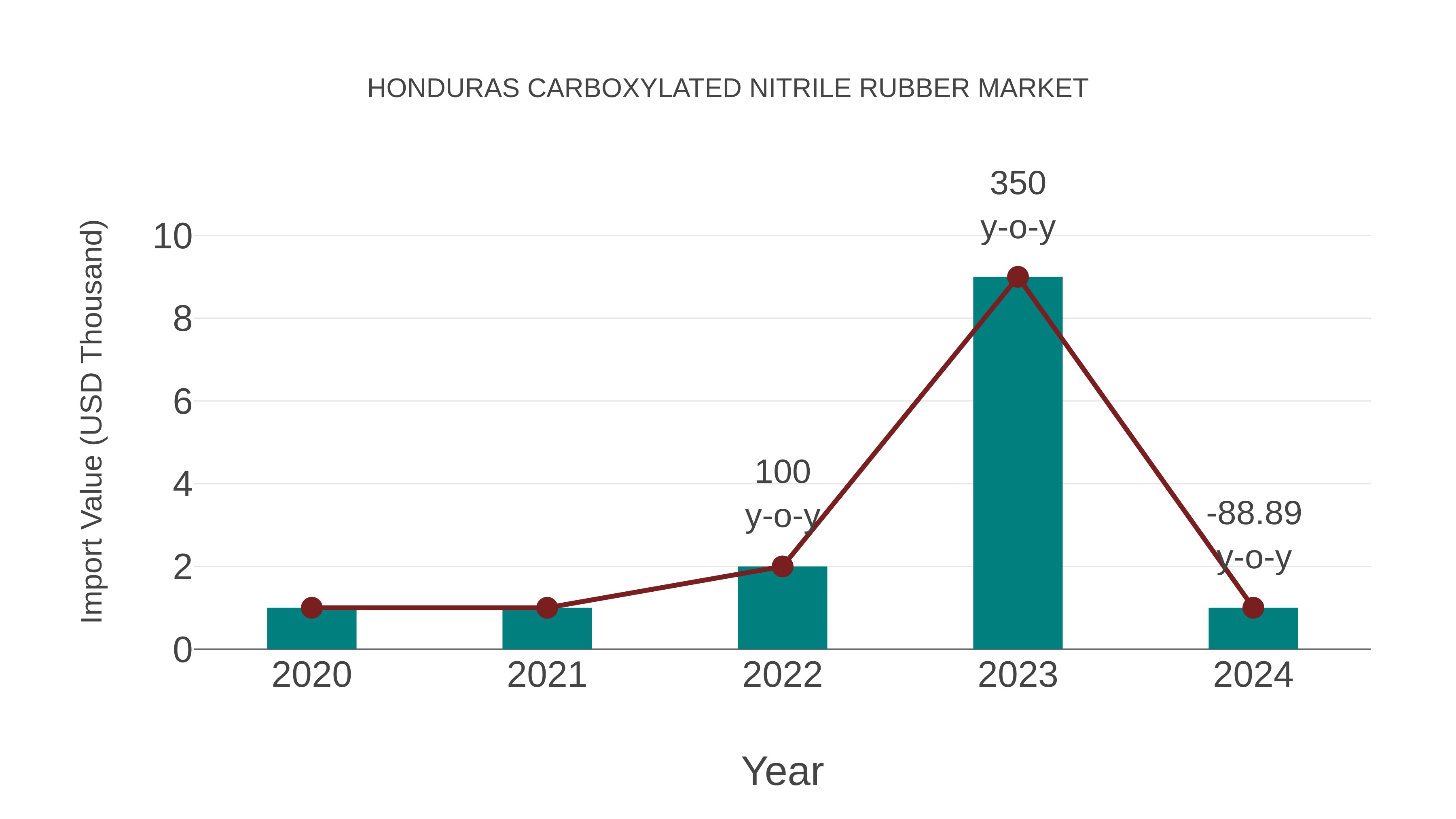 Honduras Carboxylated Nitrile Rubber Market: Import Trend Analysis