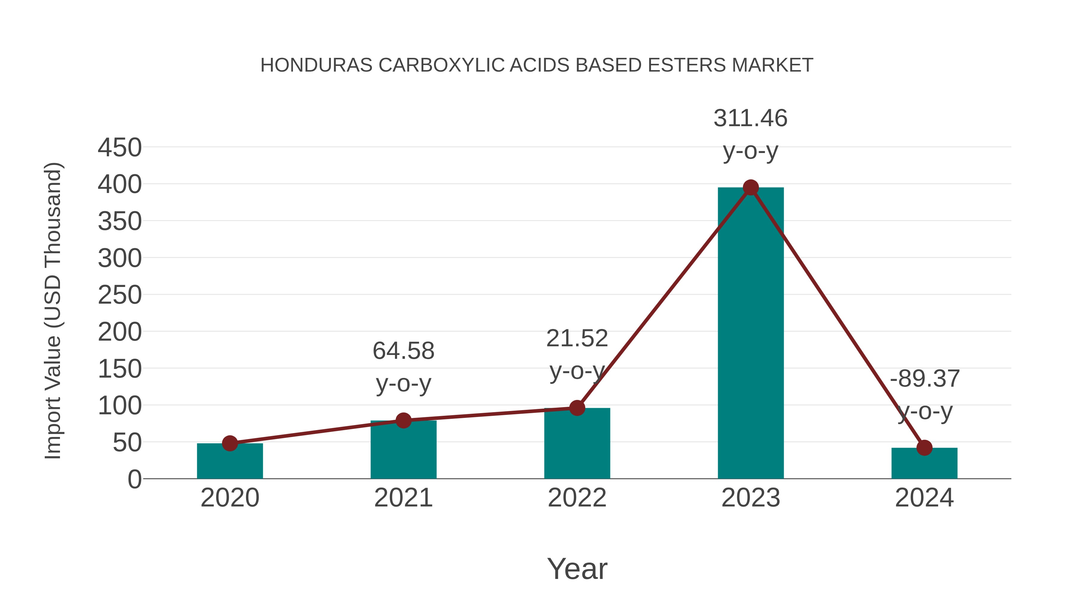  Honduras Carboxylic Acids Based Esters Market: Import Trend Analysis