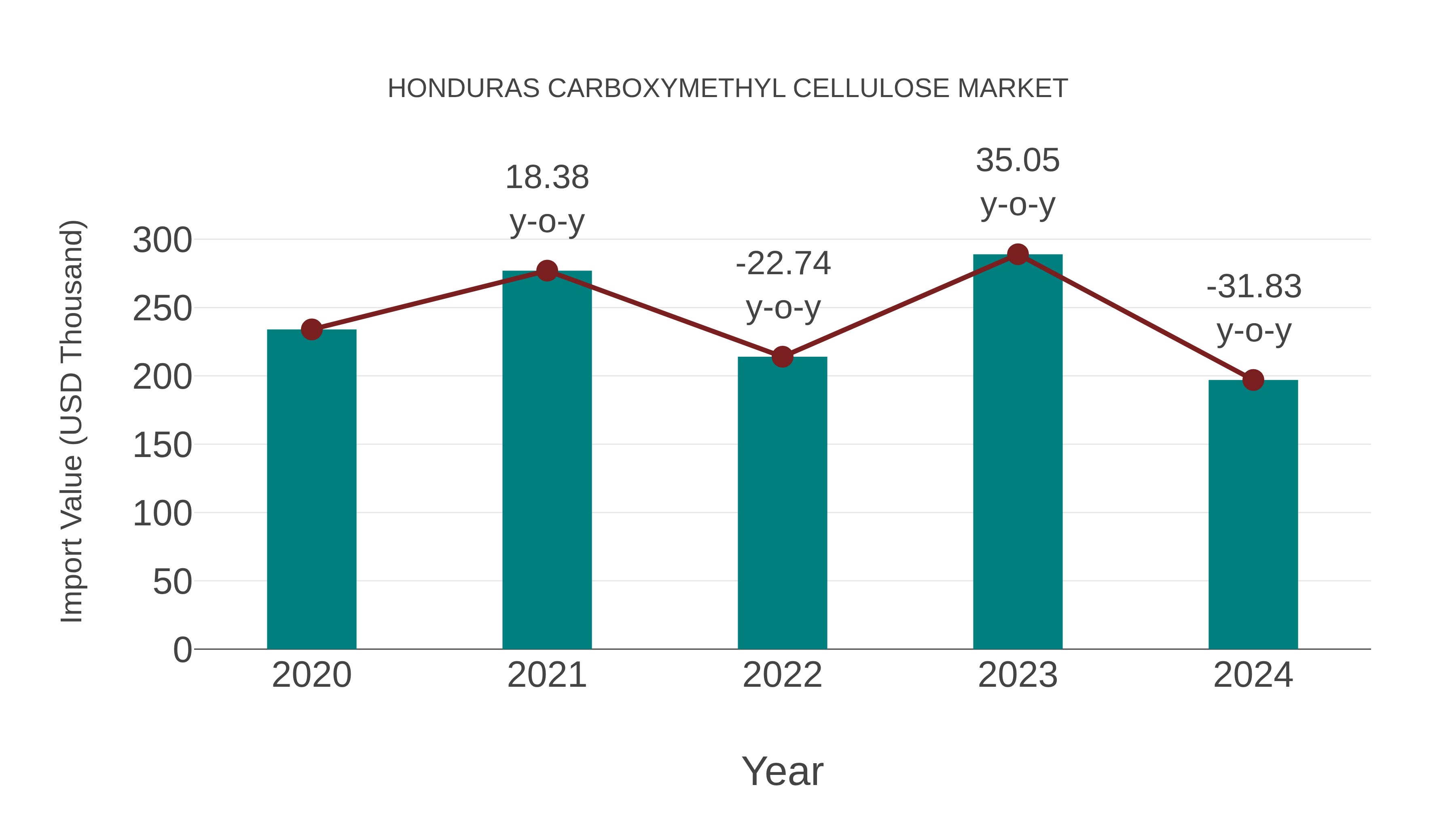  Honduras Carboxymethyl Cellulose Market: Import Trend Analysis